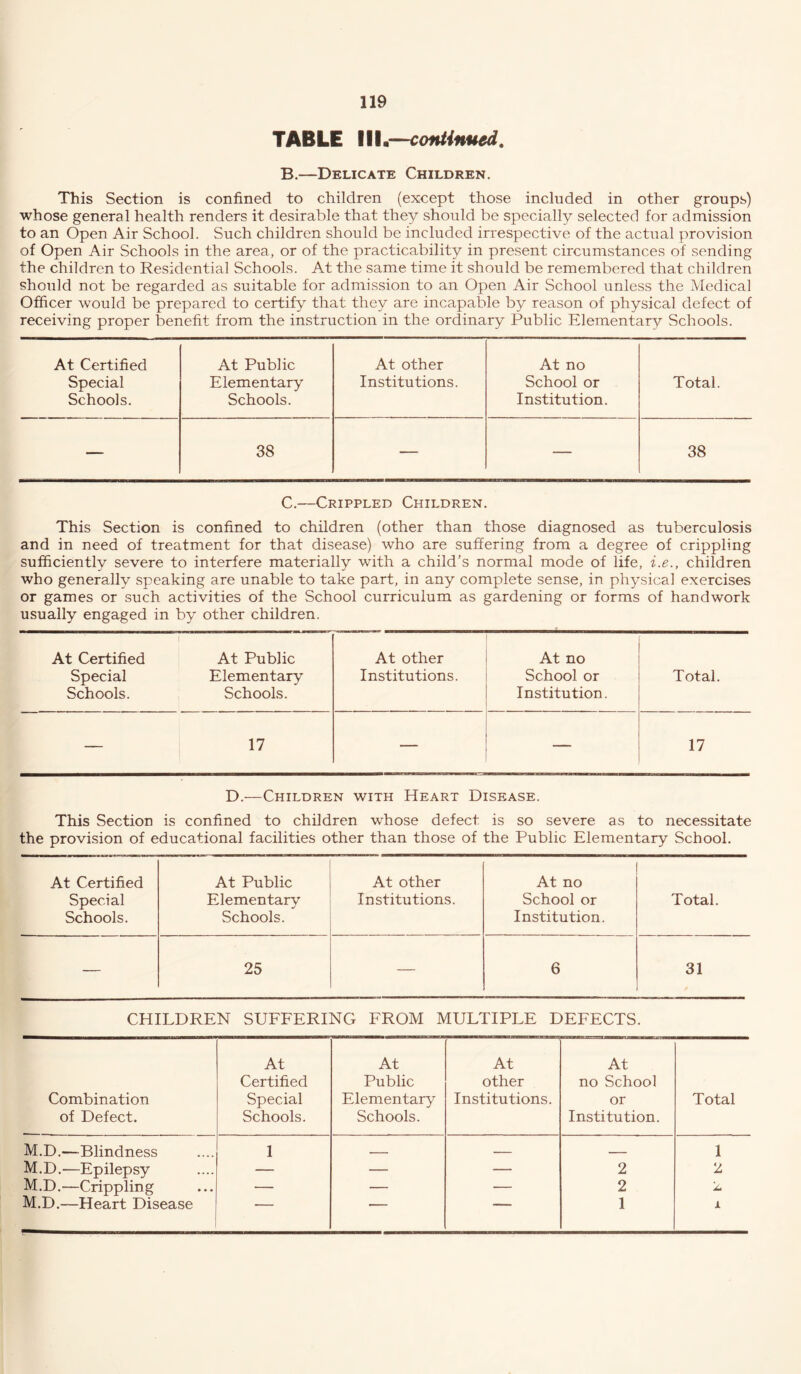 TABLE IIL-^ontinued. B.—Delicate Children. This Section is confined to children (except those included in other groups) whose general health renders it desirable that they should be specially selected for admission to an Open Air School. Such children should be included irrespective of the actual provision of Open Air Schools in the area, or of the practicability in present circumstances of sending the children to Residential Schools. At the same time it should be remembered that children should not be regarded as suitable for admission to an Open Air School unless the Medical Officer would be prepared to certify that they are incapable by reason of physical defect of receiving proper benefit from the instruction in the ordinary Public Elementary Schools. At Certified At Public At other At no Special Elementary Institutions. School or Total. Schools. Schools. Institution. — 38 — — 38 C.—Crippled Children. This Section is confined to children (other than those diagnosed as tuberculosis and in need of treatment for that disease) who are suffering from a degree of crippling sufficiently severe to interfere materially with a child’s normal mode of life, i.e., children who generally speaking are unable to take part, in any complete sense, in physical exercises or games or such activities of the School curriculum as gardening or forms of handwork usually engaged in by other children. At Certified 1 At Public At other At no Special Elementary Institutions. School or Total. Schools. Schools. Institution. — 17 — — 17 D.—Children with Heart Disease. This Section is confined to children whose defect is so severe as to necessitate the provision of educational facilities other than those of the Public Elementary School. At Certified At Public At other At no Special Schools. Elementary Schools. Institutions. School or Institution. Total. — 25 — 6 31 CHILDREN SUFFERING FROM MULTIPLE DEFECTS. Combination of Defect. At Certified Special Schools. At Public Elementary Schools. At other Institutions. At no School or Institution. Total M.D.—Blindness 1 — -- 1 M.D.—Epilepsy — — — 2 2 M.D.—Crippling — — — 2 2 M.D.—Heart Disease 1 JL