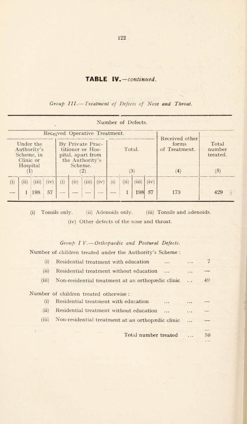 TABLE -continued. Group III.—-Treatment of Defects of Nose and Throat. Number of Defects. Received Operative Treatment. Under the Authority’s Scheme, in Clinic or Hospital (1) (i) (ii) 1 (iii) I (iv) 198 ! 57 By Private Prac- titioner or Hos- pital, apart from the Authority’s Scheme. (2) (1) Total. (3) (ii) (iii) (iv) (1) (ii) (hi) — — — — 1 198 (iv) 57 Received other forms of Treatment. (4) 173 Total number treated. (5) 429 4 (i) Tonsils only. (ii) Adenoids only. (iii) Tonsils and adenoids, (iv) Other defects of the nose and throat. Group I V.— Orthopaedic and Postural Defects. Number of children treated under the Authority’s Scheme : (i) Residential treatment with education ... ... 7 (ii) Residential treatment without education ... ... — (iii) Non-residential treatment at an orthopjedic clinic ... 49 Number of children treated otherwise : (i) Residential treatment with education ... ... — (ii) Residential treatment without education ... ... — (iii) Non-residential treatment at an orthopaedic clinic ... — Total number treated ... 56