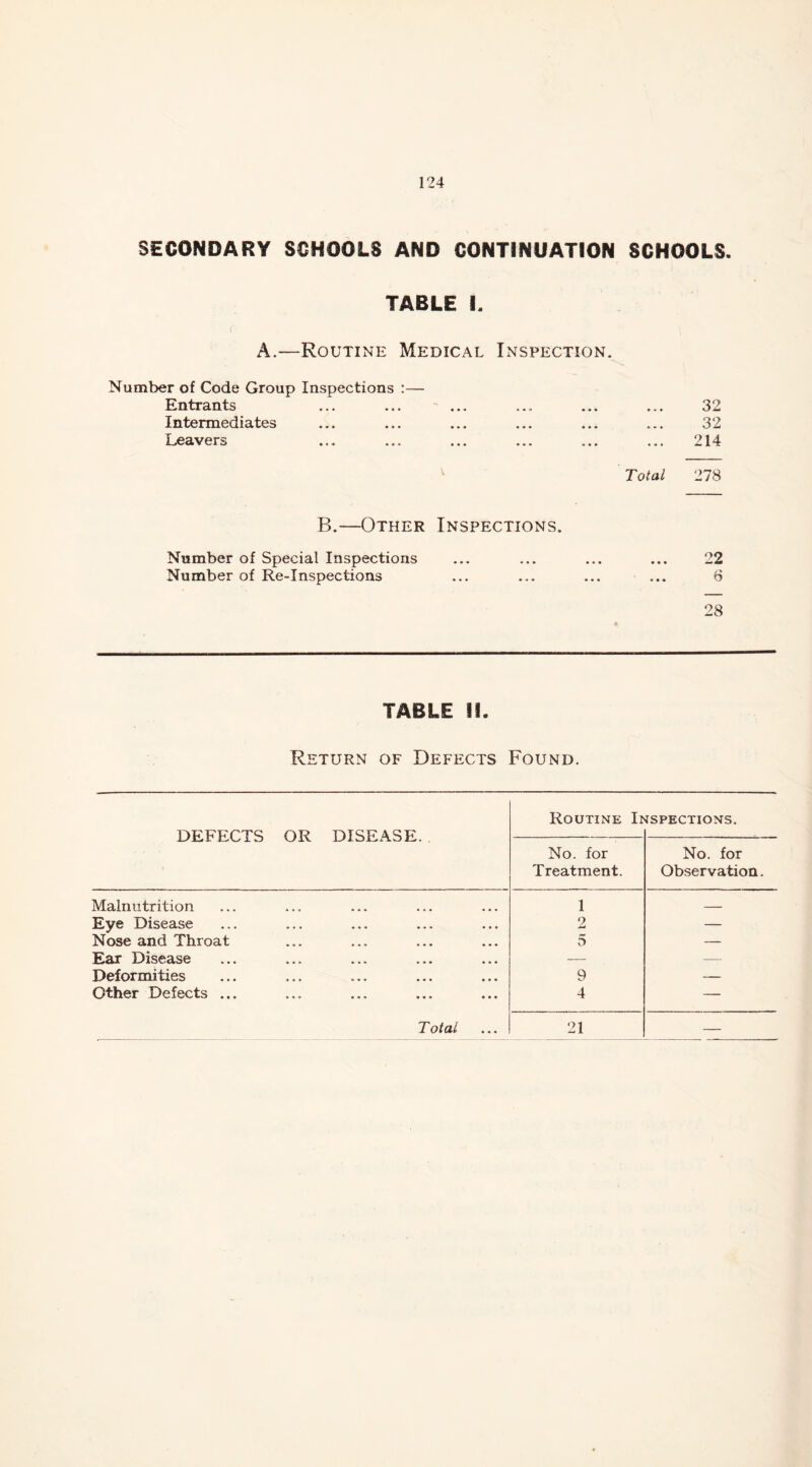 SECONDARY SCHOOLS AND CONTINUATION SCHOOLS. TABLE I. A.—Routine Medical Inspection. Number of Code Group Inspections :— Entrants 32 Intermediates ••• ••• 32 Leavers - . * ... ... ... 214 Total 278 B.—Other Inspections. Number of Special Inspections ... ... ... ••• 22 Number of Re-Inspections ... ... ... 6 28 TABLE !i. Return of Defects Found. Routine Inspections. DEFECTS OR DISEASE. No. for No. for Treatment. Observation. Malnutrition 1 Eye Disease 2 — Nose and Throat 5 — Ear Disease — — Deformities 9 — Other Defects ... 4 — T otaL 21 —