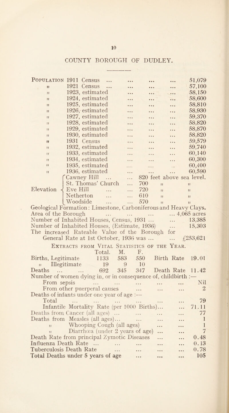 COUNTY BOROUGH OF DUDLEY. I 1911 Census ... ••• ••• 51,079 1921 Census ... 57,100 1923, estimated 58,150 1924, estimated 58,600 1925, estimated 58,810 1926,'estimated 58,930 1927, estimated 59,370 1928, estimated 58,820 1929, estimated 58,870 1930, estimated 58,820 1931 Census 59,579 1932, estimated 59,740 1933, estimated 60,140 1934, estimated 60,300 1935, estimated 60,400 1936, estimated ••• ••• 60,590 '^Cawney Hill ... 820 feet above sea level. St. Thomas’ Church ... 700 ,1 M Eve Hill ... 720 ,1 II Netherton 610 II It Woodside ... 570 II Geological Formation: Limestone, Carboniferous and Heavy Clays. Area of the Borough ... ... ... ... 4,065 acres Number of Inhabited Houses, Census, 1931 ... ... 13,385 Number of Inhabited Flouses, (Estimate, 1936) ... 15,303 The increased Rateable Value of the Borough for General Rate at 1st October, 1936 was ... ... £253,621 Vital Statistics OF THE Year. Total. M. F. 1133 583 550 Birth Rate 19.01 19 9 10 692 345 347 Death Rate 11.42 Births, Legitimate tt Illegitimate Deaths Number of women dying in, or in consequence of, childbirth :— From sepsis ... ... ... ... ... Nil From other puerperal causes ... ... ... 2 Deaths of infants under one year of age :— Total ... ... ... ... ... ... 79 Infantile Mortality Rate (per 1000 Births)... ... 71.11 Deaths from Cancer (all ages) ... ... ... ... 77 Deaths from Measles (all ages)... ... ... ... 1 II Whooping Cough (all ages) ... ... 1 II Diarrhoea (under 2 years of age) ... ... 7 Death Rate from principal Zymotic Diseases ... ... 0.48 Influenza Death Rate ... ... ... ... ... 0.13 Tuberculosis Death Rate ... ... ... ... 0.78 Total Deaths under 5 years of age ... ... ... 105