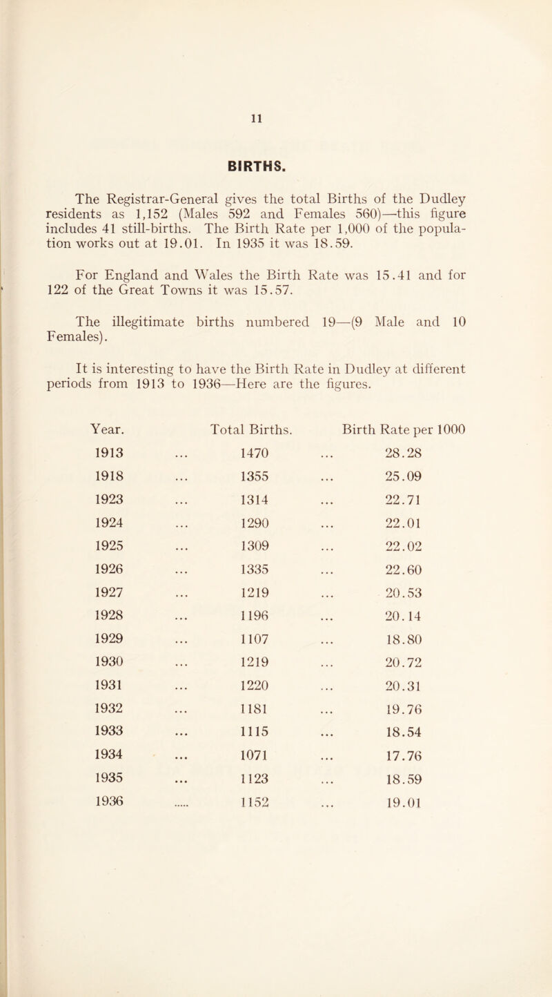 BIRTHS. The Registrar-General gives the total Births of the Dudley residents as 1,152 (Males 592 and Females 560)—this figure includes 41 still-births. The Birth Rate per 1,000 of the popula- tion works out at 19.01. In 1935 it was 18.59. For England and Wales the Birth Rate was 15.41 and for 122 of the Great Towns it was 15.57. The illegitimate births numbered 19—(9 Male and 10 Females). It is interesting to have the Birth Rate in Dudley at different periods from 1913 to 1936—-Here are the figures. Year. Total Births. Birth Rate per 1000 1913 1470 28.28 1918 1355 25.09 1923 1314 22.71 1924 1290 22.01 1925 1309 22.02 1926 1335 22.60 1927 1219 20.53 1928 1196 20.14 1929 1107 18.80 1930 1219 20.72 1931 1220 20.31 1932 1181 19.76 1933 1115 18.54 1934 1071 17.76 1935 1123 18.59 1936 1152 19.01