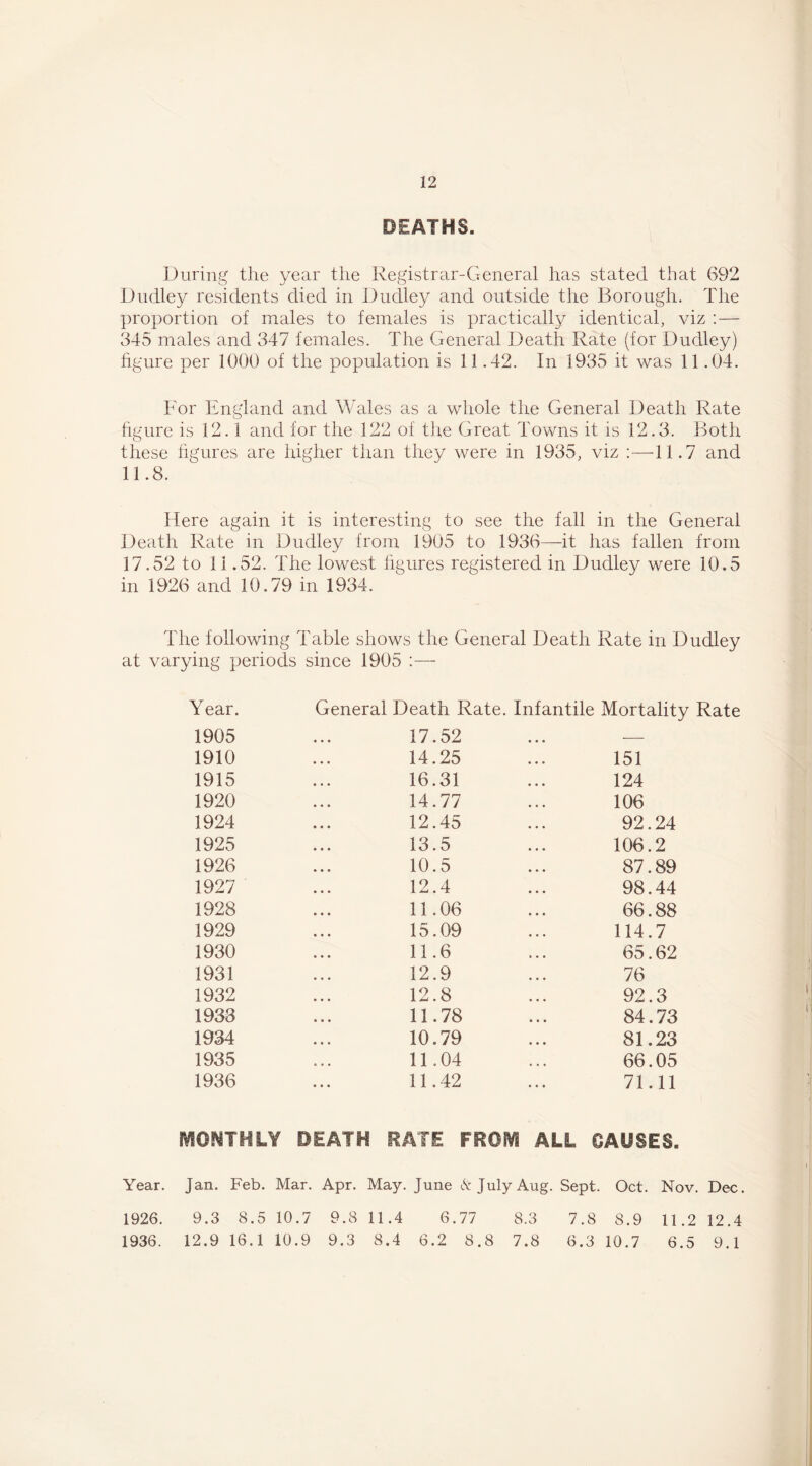 DEATHS. During the year the Registrar-General has stated that 692 Dudley residents died in Dudley and outside the Borough. The proportion of males to females is practically identical, viz ; — 345 males and 347 females. The General Death Rate (for Dudley) hgure per 1000 of the population is 11.42. In 1935 it was 11.04. For England and Wales as a whole the General Death Rate figure is 12.1 and for the 122 of the Great Towns it is 12.3. Both these figures are higher than they were in 1935, viz ;—11.7 and 11.8. Here again it is interesting to see the fall in the General Death Rate in Dudley from 1905 to 1936—it has fallen from 17.52 to 11.52. The lowest figures registered in Dudley were 10.5 in 1926 and 10.79 in 1934. The following Table shows the General Death Rate in Dudley at varying periods since 1905 ;— Year. General Death Rate. Infantile Mortality 1905 17.52 1910 14.25 151 1915 16.31 124 1920 14.77 106 1924 12.45 92,24 1925 13.5 106.2 1926 10.5 87.89 1927 12.4 98.44 1928 11.06 66.88 1929 15.09 114.7 1930 11.6 65.62 1931 12.9 76 1932 12.8 92.3 1933 11.78 84.73 1934 10.79 81.23 1935 11.04 66.05 1936 11.42 71.11 iVSONTHLY DEATH RATE FROiVI ALL CAUSES. Year. Jan. Feb. Mar. Apr. May. June 8: July Aug. Sept. Oct. Nov. Dec. 1926. 9.3 8.5 10.7 9.8 11.4 6.77 8.3 7.8 8.9 11.2 12.4 1936. 12.9 16.1 10.9 9.3 8.4 6.2 8.8 7.8 6.3 10.7 6.5 9.1