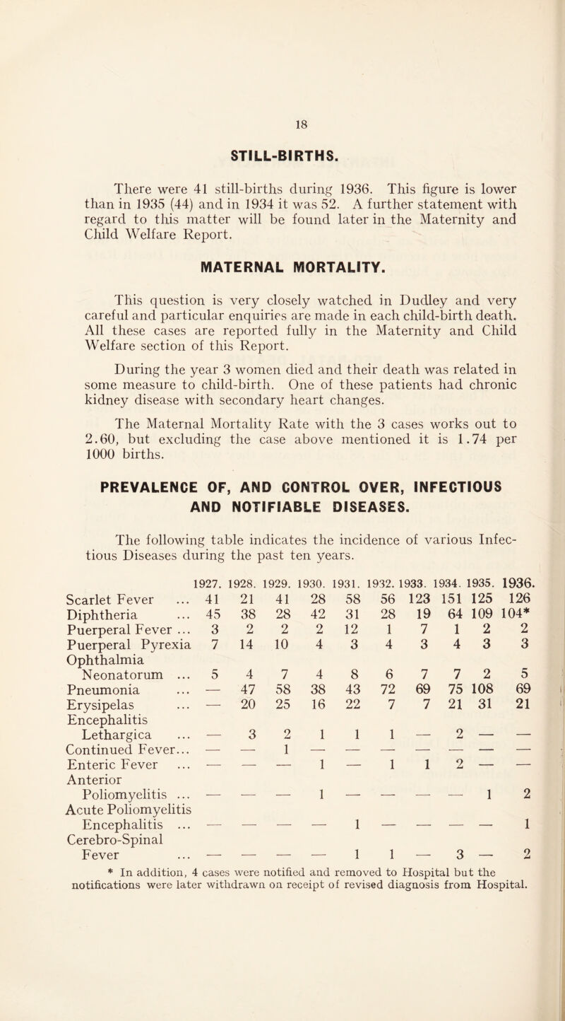 STILL-BIRTHS. There were 41 still-births during 1936. This figure is lower than in 1935 (44) and in 1934 it was 52. A further statement with regard to this matter will be found later in the Maternity and Child Welfare Report. MATERNAL MORTALITY. This question is very closely watched in Dudley and very careful and particular enquiries are made in each child-birth death. All these cases are reported fully in the Maternity and Child Welfare section of this Report. During the year 3 women died and their death was related in some measure to child-birth. One of these patients had chronic kidney disease with secondary heart changes. The Maternal Mortality Rate with the 3 cases works out to 2.60, but excluding the case above mentioned it is 1.74 per 1000 births. PREVALENCE OF, AND CONTROL OVER, INFECTIOUS AND NOTIFIABLE DISEASES. The following table indicates the incidence of various Infec- tious Diseases during the past ten years. 1927. 1928. 1929. 1930. 1931. 1932. 1933. 1934. 1935. 1936, Scarlet Fever 41 21 41 28 58 56 123 151 125 126 Diphtheria 45 38 28 42 31 28 19 64 109 104* Puerperal Fever ... 3 2 2 2 12 1 7 1 2 2 Puerperal Pyrexia Ophthalmia 7 14 10 4 3 4 3 4 3 3 Neonatorum ... 5 4 7 4 8 6 7 7 2 5 Pneumonia — 47 58 38 43 72 69 75 108 69 Erysipelas Encephalitis — 20 25 16 22 7 7 21 31 21 Lethargica — 3 2 1 1 1 — 2 — — Continued Fever... — — 1 — — — — •— — — Enteric Fever Anterior — — • 1 — 1 1 2 —— —” Poliomyelitis ... Acute Poliomyelitis — — — 1 — — 1 2 Encephalitis ... Cerebro-Spinal ' 1 ■  ' 1 Fever — — — — 1 1 — 3 — 2 * In addition, ■ 4 cases were notified and removed to Hospital but the notifications were later withdrawn on receipt of revised diagnosis from Hospital.