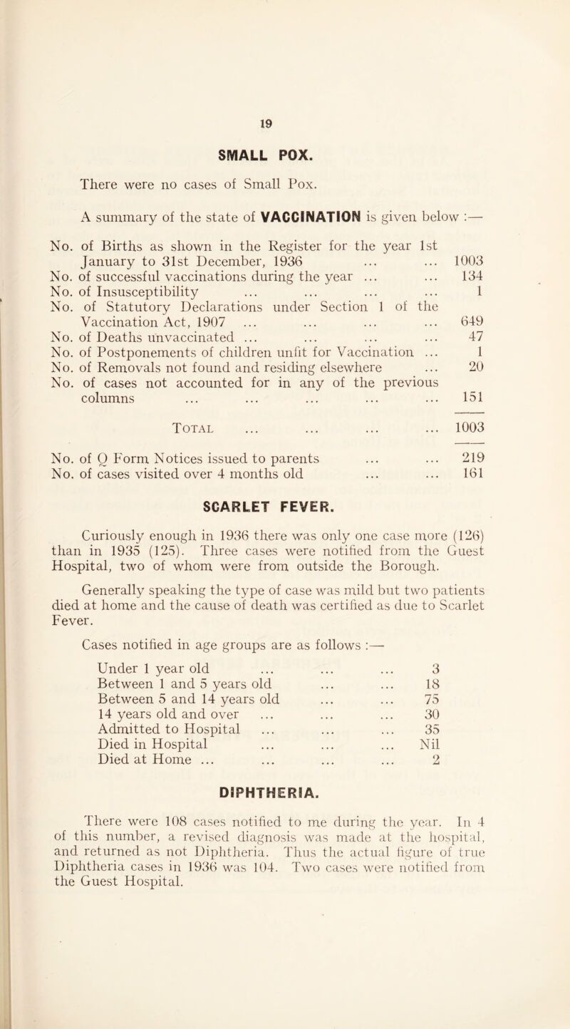 SMALL POX. There were no cases of Small Pox. A summary of the state of VACCINATION is given below :— No. of Births as shown in the Register for the year 1st January to 31st December, 1936 ... ... 1003 No. of successful vaccinations during the year ... ... 134 No. of Insusceptibility ... ... ... ... 1 No. of Statutory Declarations under Section 1 of the Vaccination Act, 1907 ... ... ... ... 649 No. of Deaths unvaccinated ... ... ... ... 47 No. of Postponements of children unfit for Vaccination ... 1 No. of Removals not found and residing elsewhere ... 20 No. of cases not accounted for in any of the previous columns ... ... ... ... ... 151 Total ... ... ... ... 1003 No. of Q Form Notices issued to parents ... ... 219 No. of cases visited over 4 months old ... ... 161 SCARLET FEVER. Curiously enough in 1936 there was only one case more (126) than in 1935 (125). Three cases were notified from the Guest Hospital, two of whom were from outside the Borough. Generally speaking the type of case was mild but two patients died at home and the cause of death was certified as due to Scarlet Fever. Cases notified in age groups are as follows Under 1 year old ... ... ... 3 Between 1 and 5 years old ... ... 18 Between 5 and 14 years old ... ... 75 14 years old and over ... ... ... 30 Admitted to Hospital ... ... ... 35 Died in Hospital ... ... ... Nil Died at Home ... ... ... ... 2 DIPHTHERIA. There were 108 cases notified to me during the year. In 4 of this number, a revised diagnosis was made at the hospital, and returned as not Diphtheria. Thus the actual ligure of true Diphtheria cases in 1936 was 104. Two cases were notified from the Guest Hospital.