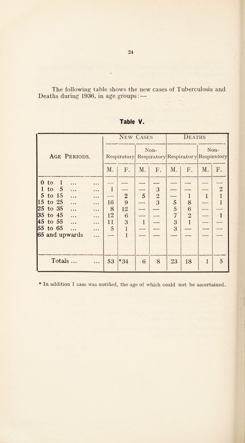 The following table shows the new cases of Tuberculosis and Deaths during 1936, in age groups : — Table V. Age Periods. New Cases Deaths Respiratory Non- Respiratory Respiratory Non- Respiratory M. F. M. F. M. F. M. F. 0 to 1 1 - - - - - - . 1 to 5 1 — — 3 — — — 2 5 to 15 — 2 5 2 — 1 1 1 15 to 25 16 9 — 3 5 8 — 1 25 to 35 8 12 —■ — 5 6 — — 35 to 45 12 6 — —. 7 2 — 1 45 to 55 11 3 1 — 3 1 — — 55 to 65 5 1 3 _> — 65 and upwards 1 Totals ... 53 *34 6 8 23 18 1 5 * In addition 1 case was notified, the age of which could not be ascertained.