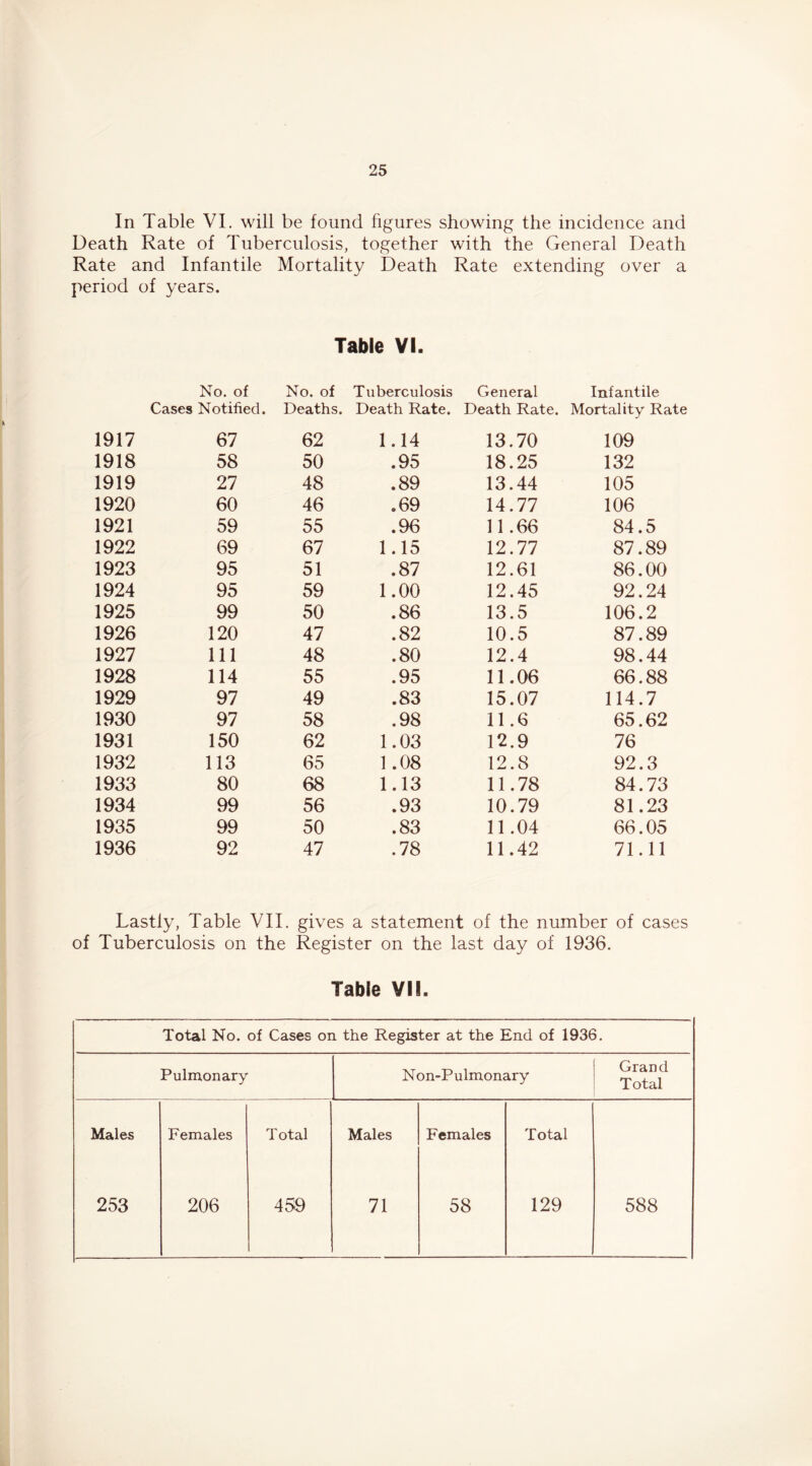 In Table VI. will be found figures showing the incidence and Death Rate of Tuberculosis, together with the General Death Rate and Infantile Mortality Death Rate extending over a period of years. Table VI. No. of No. of Tuberculosis General Infantile Cases Notified. Deaths. Death Rate. Death Rate. Mortality Ra 1917 67 62 1.14 13.70 109 1918 58 50 .95 18.25 132 1919 27 48 .89 13.44 105 1920 60 46 .69 14.77 106 1921 59 55 .96 11.66 84.5 1922 69 67 1.15 12.77 87.89 1923 95 51 .87 12.61 86.00 1924 95 59 1.00 12.45 92.24 1925 99 50 .86 13.5 106.2 1926 120 47 .82 10.5 87.89 1927 111 48 .80 12.4 98.44 1928 114 55 .95 11.06 66.88 1929 97 49 .83 15.07 114.7 1930 97 58 .98 11.6 65.62 1931 150 62 1.03 12.9 76 1932 113 65 1.08 12.8 92.3 1933 80 68 1.13 11.78 84.73 1934 99 56 .93 10.79 81.23 1935 99 50 .83 11.04 66.05 1936 92 47 .78 11.42 71.11 Lastly, Table VII. gives a statement of the number of cases of Tuberculosis on the Register on the last day of 1936. Table VII. Total No. of Cases on the Register at the End of 1936. Pulmonary Non-Pulmonary Grand Total Males Females Total Males Females Total 253 206 459 71 58 129 588