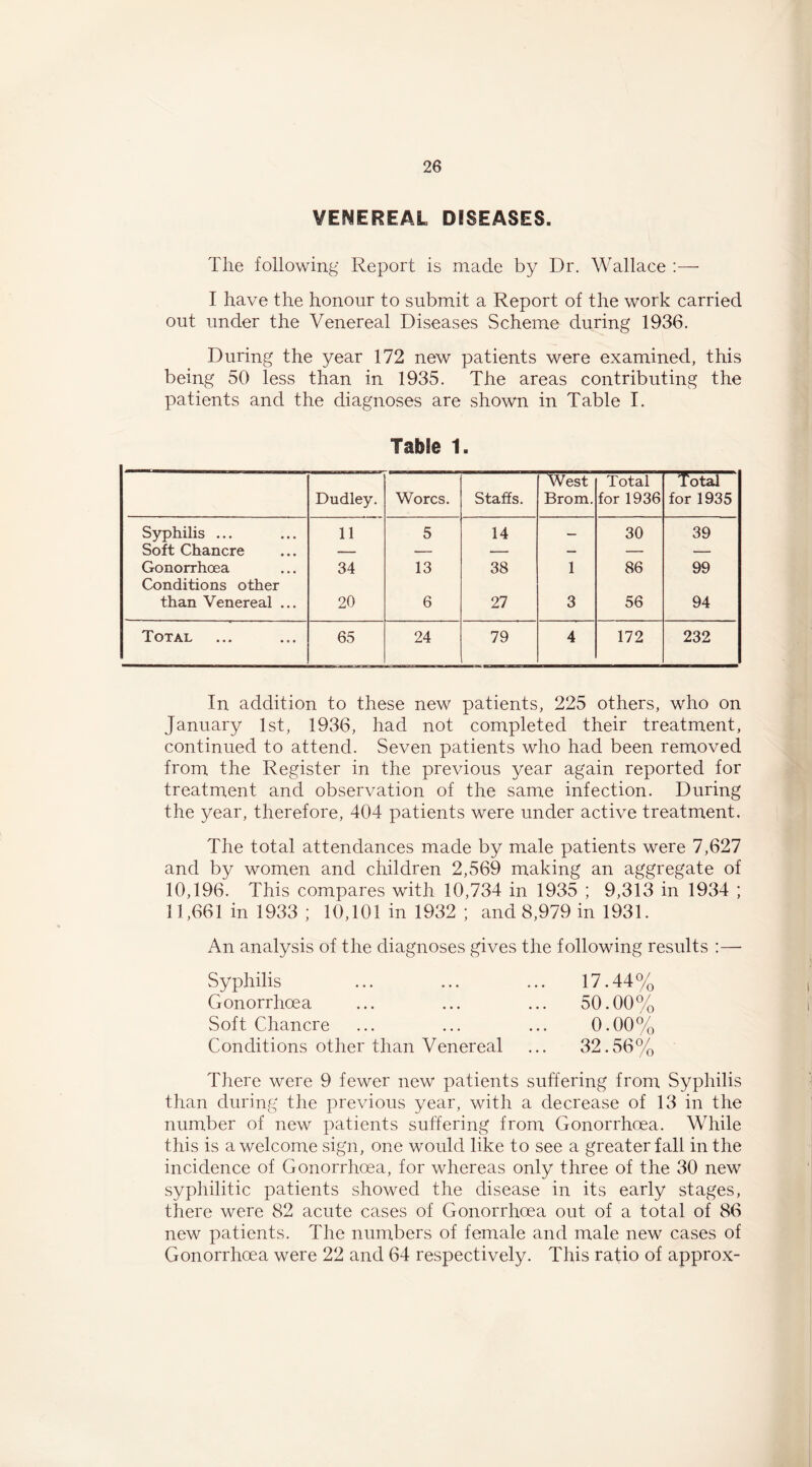 VENEREAL DISEASES. The following Report is made by Dr. Wallace :— I have the honour to submit a Report of the work carried out under the Venereal Diseases Scheme during 1936. During the year 172 new patients were examined, this being 50 less than in 1935. The areas contributing the patients and the diagnoses are shown in Table I. Table 1. Dudley. Worcs. Staffs. West Brom. Total for 1936 Total for 1935 Syphilis ... 11 5 14 30 39 Soft Chancre — — — — — Gonorrhoea 34 13 38 1 86 99 Conditions other than Venereal ... 20 6 27 3 56 94 Total 65 24 79 4 172 232 In addition to these new patients, 225 others, who on January 1st, 1936, had not completed their treatment, continued to attend. Seven patients who had been removed from the Register in the previous year again reported for treatment and observation of the same infection. During the year, therefore, 404 patients were under active treatment. The total attendances made by male patients were 7,627 and by women and children 2,569 making an aggregate of 10,196. This compares with 10,734 in 1935 ; 9,313 in 1934 ; 11,661 in 1933 ; 10,101 in 1932 ; and 8,979 in 1931. An analysis of the diagnoses gives the following results :— Syphilis ... ... ... 17.44% Gonorrhoea ... ... ... 50.00% Soft Chancre ... ... ... 0.00% Conditions other than Venereal ... 32.56% Tliere were 9 fewer new patients suffering from Syphilis than during the previous year, with a decrease of 13 in the number of new patients suffering from Gonorrhoea. While this is a welcome sign, one would like to see a greater fall in the incidence of Gonorrhoea, for whereas only three of the 30 new syphilitic patients showed the disease in its early stages, there were 82 acute cases of Gonorrhoea out of a total of 86 new patients. The numbers of female and male new cases of Gonorrhoea were 22 and 64 respectively. This ratio of approx-