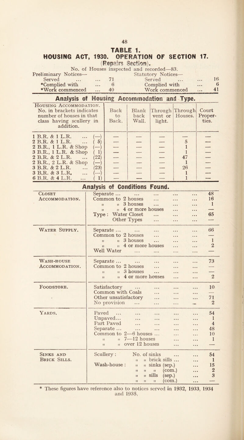 TABLE 1. HOUSING ACT, 1930. OPERATION OF SECTION 17. (Repairs No. of Houses inspected and recorded—83. Preliminary Notices— Statutory Notices-— Served 71 Serv^ed 16 ♦Complied with ... 6 Complied with 6 ♦Work commenced 40 Work commenced 41 Analysis of Hoy sing Aceommodation and Type. Housing Accommodation. No. in brackets indicates number of houses in that class having scullery in addition. Back to Back. Blank back Wall. Through vent or light. Through Houses. Court Proper- ties. 1 B.R. & 1 L.R. (—) ■ ■ — — 2 B.R. & 1 L.R. ( 5) — — — 5 — 2 B.R., 1 L.R. & Shop (-) — — — 1 — 3 B.R., 1 L.R. & Shop ( 1) — — — 1 — 2 B.R. & 2 L.R. (22) — — — 47 — 2 B.R., 2 L.R. & Shop (-) — — — 1 — 3 B.R. & 2 L.R. (23) — — — 26 — 3 B.R. & 3 L.Rf {-) — — — 1 — 6 B.R. & 4 L.R. ( 1) — — — 1 — Analysis of Conditions Foynd. Closet Accommodation. Separate ... ... ... ... ... 48 Common to 2 houses ... ... ... 16 II II 3 houses ... ... ... 1 It II 4 or more houses ... ... — Type: Water Closet ... ... ... 65 Other Types ... ... ... — Water Supply. Separate ... ... ... ... ... 66 Common to 2 houses ... ... ... — II II 3 houses ... ... ... 1 II II 4 or more houses ... ... 2 Well Water .... .... .... .... — Wash-house Accommodation. Separate ... ... ... ... ... 73 Common to 2 houses ... ... ... — II II 3 houses ... ... ... — II II 4 or more houses ... ... 2 Foodstore. Satisfactory ... ... ... ... 10 Common with Coals ... ... ... — Other unsatisfactory ... ... ... 71 No provision ... ... .... 2 Yards. Paved ... ... ... ... ... 54 Unpaved... ... ... ... ... 1 Part Paved ... ... ... ... 4 Separate ... ... ... ... ... 48 Common to 2—6 houses ... ... ... 10 II II 7—12 houses ... ... 1 II II over 12 houses ... ... — Sinks and Brick Sills. Scullery: No. of sinks ... ... 54 II II brick sills ... ... 1 Wash-house: n n sinks (sep.) ... 15 II II II (com.) ... 2 II II sills (sep.) ... 3 II II II (com.) ... — * These figures have reference also to notices served in 1932, 1933, 1934 and 1935.