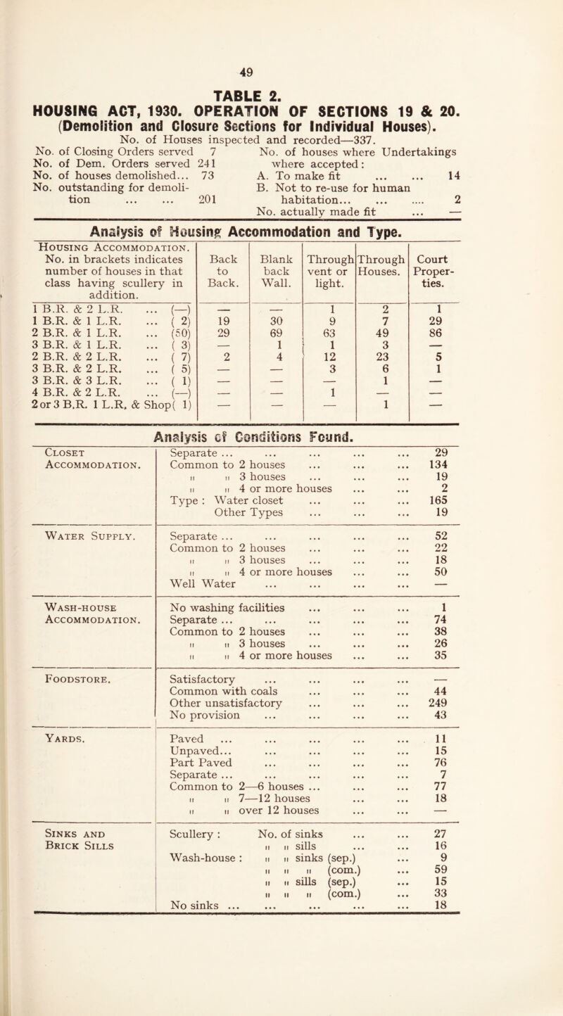 TABLE 2. HOUSING ACT, 1930. OPERATION OF SECTIONS 19 & 20. (Demolition and Closure Sections for Individual Houses). No. of Houses inspected and recorded—337. No. of Closing Orders served 7 No. of houses where Undertakings No. of Dem. Orders served 241 No. of houses demolished... 73 No. outstanding for demoli- tion 201 where accepted: A. To make fit ... ... 14 B. Not to re-use for human habitation... ... .... 2 No. actually made fit — Analysis of Housing Accommodation and Type. Housing Accommodation. No. in brackets indicates number of houses in that class having scullery in addition. Back to Back. Blank back Wall. Through vent or light. Through Houses. Court Proper- ties. 1 B.R. & 2 L.R. (—) — —• 1 2 1 1 B.R. & 1 L.R. ( 2) 19 30 9 7 29 2 B.R. & 1 L.R. (50) 29 69 63 49 86 3 B.R. & 1 L.R. ( 3) — 1 1 3 — 2 B.R. & 2 L.R. { 7) 2 4 12 23 5 3 B.R. & 2 L.R. ( 5) — — 3 6 1 3 B.R. & 3 L.R. ( 1) — — — 1 — 4 B.R. & 2 L.R. (—) — — 1 — — 2 or 3 B.R. 1 L.R. & Shop( 1) — — 1 ■ Analysis Gf Oonoitions Found. Closet Accommodation. Separate ... ... ... ... ... 29 Common to 2 houses ... ... ... 134 M It 3 houses ... ... ... 19 II II 4 or more houses ... ... 2 Type: Water closet ... ... ... 165 Other Types ... ... ... 19 Water Supply. Separate ... ... ... ... ... 52 Common to 2 houses ... ... ... 22 II II 3 houses ... ... ... 18 II II 4 or more houses ... ... 50 Well Water ... ... ... ... — Wash-house Accommodation. No washing facilities ... ... ... 1 Separate ... ... ... ... ... 74 Common to 2 houses ... ... ... 38 II II 3 houses ... ... ... 26 II II 4 or more houses ... ... 35 Foodstore. Satisfactory ... ... ... ... — Common with coals ... ... ... 44 Other unsatisfactory ... ... ... 249 No provision ... ... ... ... 43 Yards. Paved ... ... ... ... ... 11 Unpaved... ... ... ... ... 15 Part Paved ... ... ... ... 76 Separate ... ... ... ... ... 7 Common to 2—6 houses ... ... ... 77 II II 7—12 houses ... ... 18 II II over 12 houses ... ... — Sinks and Brick Sills Scullery : No. of sinks ... ... 27 II II sills ... ... 16 Wash-house: n n sinks (sep.) ... 9 II II II (com.) ... 59 II II sills (sep.) ... 15 II II II (com.) ... 33 No sinks ... ... ... ... ... 18