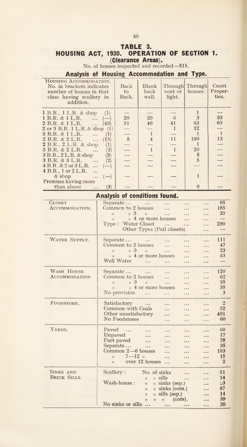 TABLE 3. HOUSING ACT, 1930. OPERATION OF SECTION 1. (Clearance Areas). No. of houses inspected and recorded—515. Analysis of Housing Accommodation and Type. Housing Accommodation, No. in brackets indicates number of houses in that class having scullery in addition. Back to Back. Blank back wall. Through vent or light. Through houses. Court Proper- ties. 1 B.R., 1 L.R. & shop (1) — — — 1 — 1 B.R. & 1 L.R. (—) 29 20 6 3 33 2 B.R. & 1 L.R (43) 51 46 41 63 65 2 or 3 B.R. 1 L.R. & shop (1) — — 1 12 — 3 B.R. & 1 L.R. (1) — 1 — 1 1 2 B.R. & 2 L.R. (15) 5 4 11 180 13 2 B.R., 2 L.R. & shop (1) — — — 1 — 3 B.R. & 2 L.R. (3) — 1 1 20 — 3 B.R., 2 L.R. & shop (3) — — — 5 — 3 B.R. & 3 L.R. (2) — — — 5 — 4 B.R. & 2 or 3 L.R. ... 4 B.R., 1 or 2 L.R. ... (-) — — — — ' “ & shop Premises having more (-) — — —* 1 ■' ■ than above (3) — — — 6 — Analysis of conditions found. Closet Accommodation, Separate... ... ... ... ... 85 Common to 2 houses ... ... ... 185 It II 3 II ... ... ... 20 II II 4 or more houses ... ... — Type: Water Closet ... ... ... 290 Other Types (Pail closets) ... — Water Supply. Separate ... ... ... ... ... Ill Common to 2 houses ... ... ... 47 II II 3 II ... ... ... 23 II II 4 or more houses ... ... 43 Well Water ... ... ... ... — Wash House Accommodation Separate... ... ... ... ... 120 Common to 2 houses ... ... ... 62 II II 3 II ... ... ... 35 II II 4 or more houses ... ... 35 No provision ... ... ... ... 3 Foodstore. Satisfactory ... ... ... ... 2 Common with Coals ... ... ... 52 Other unsatisfactory ... ... ... 401 No Foodstores ... ... .... 60 Yards. Paved ... ... ... ... ... 60 Unpaved ... ... ... ... 17 Part paved ... ... ... ... 78 Separate... ... ... ... ... 35 Common 2—6 houses ... ... ... 103 II 7—12 II ... ... ... 15 II over 12 houses ... ... ... 2 Sinks and Brick Sills. Scullery: No. of sinks ... ... 51 II II sills ... ... 14 Wash-house: n n sinks (sep.) ... 23 II It sinks (com.) ... 87 II II sills (sep.) ... 14 II II 11 (com). ... 39 No sinks or sills ... ... ... .... 20