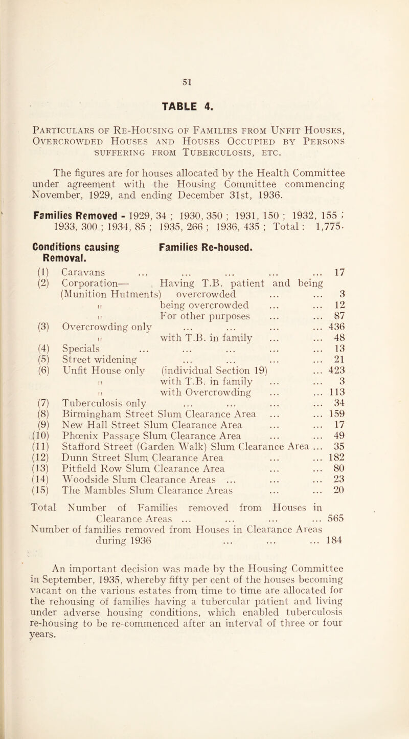 TABLE 4. Particulars of Re-Housing of Families from Unfit Houses, Overcrowded Houses and Houses Occupied by Persons buffering from Tuberculosis, etc. The figures are for houses allocated by the Health Committee under agreement with the Housing Committee commencing November, 1929, and ending December 31st, 1936. Families Removed - 1929, 34 ; 1930, 350 ; 1931, 150 ; 1932, 155 ; 1933, 300 ; 1934, 85 ; 1935,266; 1936,435; Total: 1,775. Conditions causing Families Re-housed. Removal. (1) Caravans ... ... ... ... ... 17 (2) Corporation— Having T.B. patient and being (Munition Hutments) overcrowded ... ... 3 II being overcrowded ... ... 12 II For other purposes ... ... 87 (3) Overcrowding only ... ... ... ... 436 II with T.B. in family ... ... 48 (4) Specials ... ... ... ... ... 13 (5) Street widening ... ... ... ... 21 (6) Unfit House only (individual Section 19) ... 423 II with T.B. in family ... ... 3 II with Overcrowding ... ... 113 (7) Tuberculosis only ... ... ... ... 34 (8) Birmingham Street Slum Clearance Area ... ... 159 (9) New Hall Street Slum Clearance Area ... ... 17 (10) Phoenix Passage Slum Clearance Area ... ... 49 (11) Stafford Street (Garden Walk) Slum Clearance Area ... 35 (12) Dunn Street Slum Clearance Area ... ... 182 (13) Pitfield Row Slum Clearance Area ... ... 80 (14) Woodside Slum Clearance Areas ... ... ... 23 (15) The Mambles Slum Clearance Areas ... ... 20 Total Number of Families removed from Houses in Clearance Areas ... ... ... ... 565 Number of families removed from Houses in Clearance Areas during 1936 ... ... ... 184 An important decision was made by the Housing Committee in September, 1935, whereby fifty per cent of the houses becoming vacant on the various estates from time to time are allocated for the rehousing of families having a tubercular patient and living under adverse housing conditions, which enabled tuberculosis re-housing to be re-commenced after an interval of three or four years.