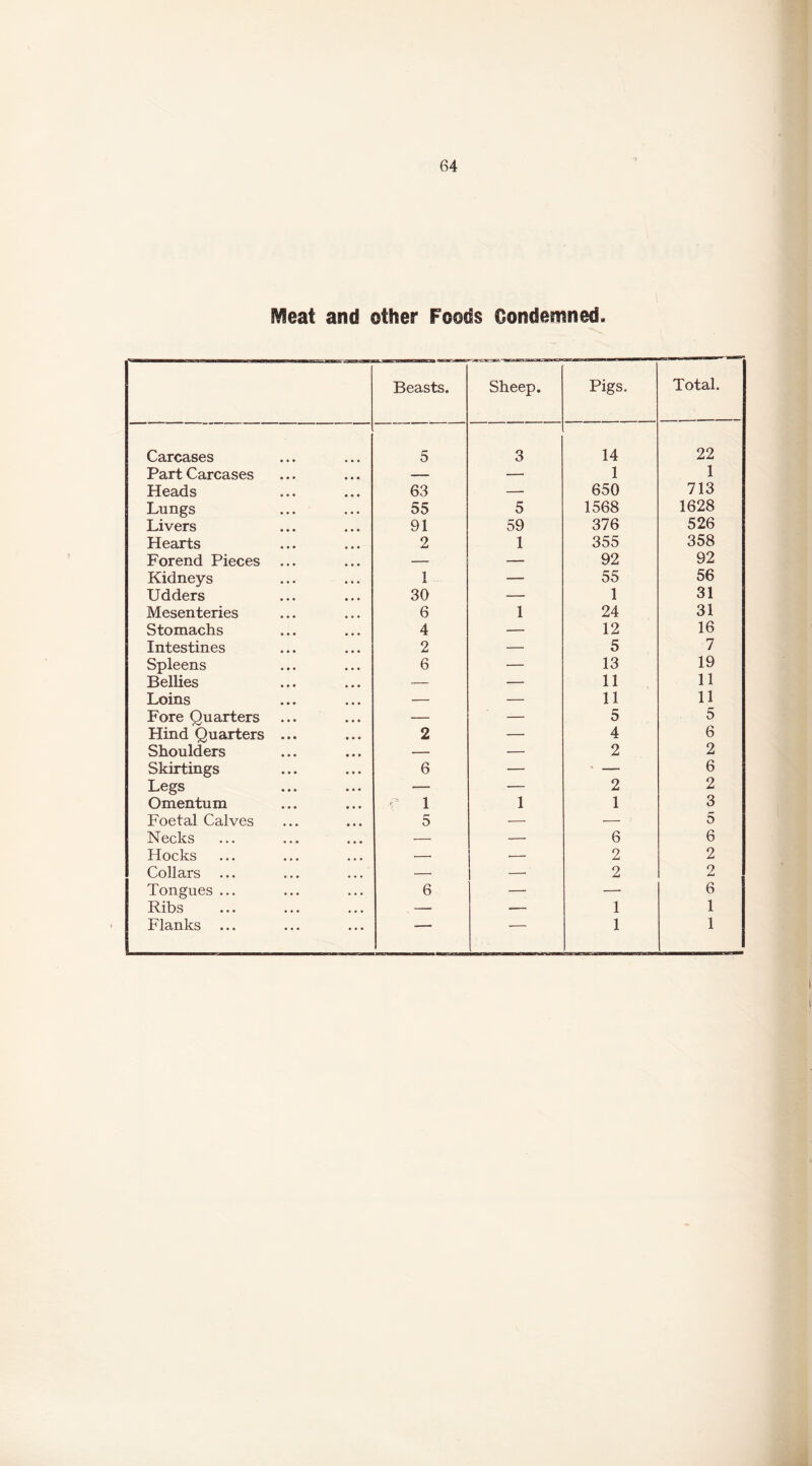 Meat and other Foods Condemned. Beasts. Sheep. Pigs. Total. Carcases 5 3 14 22 Part Carcases — — 1 1 Heads 63 — 650 713 Lungs 55 5 1568 1628 Livers 91 59 376 526 Hearts 2 1 355 358 For end Pieces — — 92 92 Kidneys 1 — 55 56 Udders 30 — 1 31 Mesenteries 6 1 24 31 Stomachs 4 — 12 16 Intestines 2 — 5 7 Spleens 6 — 13 19 Bellies — — 11 11 Loins — — 11 11 Fore Quarters — — 5 5 Hind Quarters ... 2 — 4 6 Shoulders — — 2 2 Skirtings 6 — . — 6 Legs — — 2 2 Omentum r 1 1 1 3 Foetal Calves 5 — — 5 Necks — — 6 6 Hocks — 2 2 Collars ... ... ... — — 2 2 Tongues ... 6 — — 6 Ribs . — — 1 1 Flanks ... 1 1