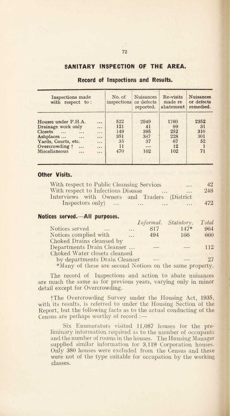 SANITARY INSPECTION OF THE AREA. Record of Inspections and Results. Inspections made with respect to : No. of inspections Nuisances or defects reported. Re-visits made re abatement Nuisances or defects remedied. Houses under P.H.A. 522 2949 1760 2352 Drainage work only 121 41 99 31 Closets 149 395 252 310 Ashplaces ... 351 387 228 301 Yards, Courts, etc. 35 37 67 52 Overcrowding f 11 — 12 1 Miscellaneous 470 102 102 71 Other Visits. With respect to Public Cleansing Services ... 42 With respect to Infectious Disease ... ... 248 Interviews with Owners and Traders (District Inspectors only) ... ... ... ... 472 Notices served.—All purposes. Informal. Statutory. Total Notices served ... ... 817 147* 964 Notices complied with ... 494 166 660 Choked Drains cleansed by Departments Drain Cleanser ... — — 112 Choked Water closets cleansed by departments Drain Cleanser — — 27 *Many of these are second Notices on the same property. The record of Inspections and action to abate nuisances are much the same as for previous years, varying only in minor detail except for Overcrowding. fThe Overcrowding Survey under the Housing Act, 1935, with its results, is referred to under the Housing Section of the Report, but the following facts as to the actual conducting of the Census are perhaps worthy of record :— Six Enumerators visited 11,087 houses for the pre- liminary information required as to the number of occupants and the number of rooms in the houses. The Housing Manager supplied similar information tor 3,119 Corporation houses. Only 380 houses were excluded from the Census and these were not of the type suitable for occupation by the working classes.