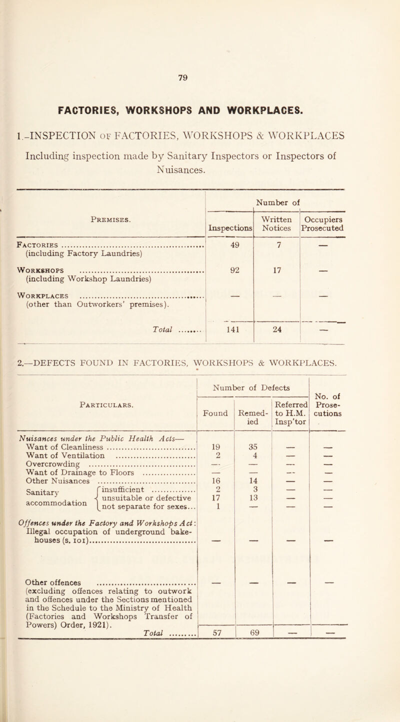 FACTORIES, WORKSHOPS AND WORKPLACES. 1-INSPECTION OF FACTORIES, WORKSHOPS & WORKPLACES Including inspection made by Sanitary Inspectors or Inspectors of Nuisances. Number of Premises. Inspections Written Notices Occupiers Prosecuted Factories 49 7 (including Factory Laundries) Workshops 92 17 (including Workshop Laundries) Workplaces (other than Outworkers’ premises). T'•••••••* 141 24 2.—DEFECTS FOUND IN FACTORIES, WORKSHOPS & WORKPLACES. «( Number of Defects No. of Prose- cutions Particulars. Found Remed- ied Referred to H.M. Insp'tor Nuisances under the Public Health Acts— W^ant of Cleanliness 19 35 W^ant of Ventilation 2 4 Overcrowd in pf Want of Drainage to Floors Other Nuisances 16 14 — — Sanitary f insufficient , ,. < unsuitable or defective 2 17 3 13 — — accommodation separate for sexes... 1 — — Offences under the Factory and Workshops Act: Illegal occupation of underground bake- houses fs. Toil Other nffencfts (excluding offences relating to outwork and offences under the Sections mentioned in the Schedule to the Ministry of Health (Factories and Workshops Transfer of Powers) Order, 1921). Total 57 69