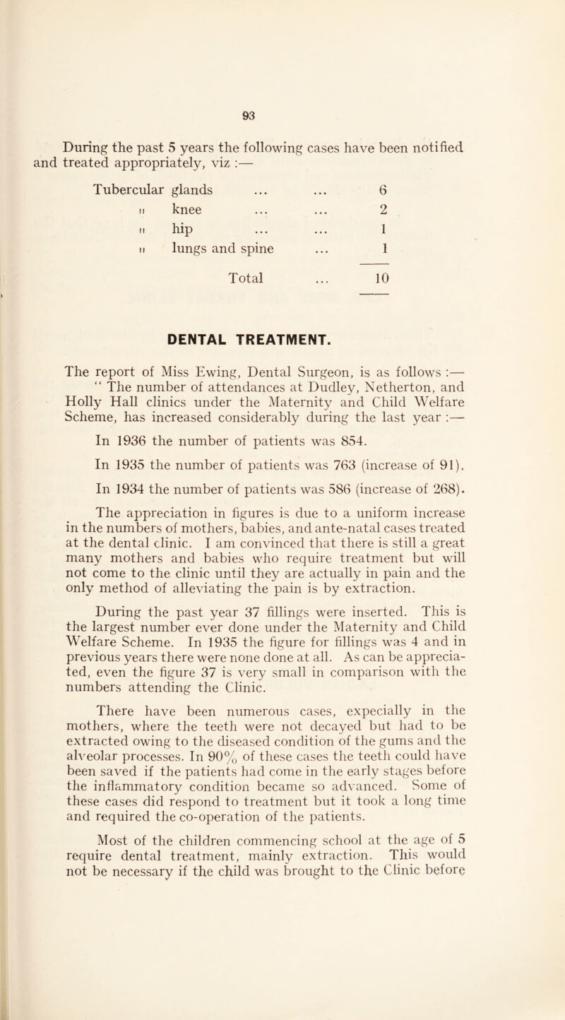 During the past 5 years the following cases have been notified and treated appropriately, viz ;— Tubercular glands II knee 6 2 1 1 II II hip lungs and spine Total 10 DENTAL TREATMENT. The report of Miss Ewing, Dental Surgeon, is as follows :— “ The number of attendances at Dudley, Netherton, and Holly Hall clinics under the Maternity and Child Welfare Scheme, has increased considerably during the last year :— In 1936 the number of patients was 854. In 1935 the number of patients was 763 (increase of 91). In 1934 the number of patients was 586 (increase of 268). The appreciation in figures is due to a uniform increase in the numbers of mothers, babies, and ante-natal cases treated at the dental clinic. I am convinced that there is still a great many mothers and babies who require treatment but will not come to the clinic until they are actually in pain and the only method of alleviating the pain is by extraction. During the past year 37 fillings were inserted. This is the largest number ever done under the Maternity and Child Welfare Scheme. In 1935 the figure for fillings was 4 and in previous years there were none done at all. As can be apprecia- ted, even the figure 37 is very small in comparison with the numbers attending the Clinic. There have been numerous cases, expecially in the mothers, where the teeth were not decayed but had to be extracted owing to the diseased condition of the gums and the alveolar processes. In 90% of these cases the teeth could have been saved if the patients had come in the early stages before the inflammatory condition became so advanced. Some of these cases did respond to treatment but it took a long time and required the co-operation of the patients. Most of the children commencing school at the age of 5 require dental treatment, mainly extraction. This would not be necessary if the child was brought to the Clinic before