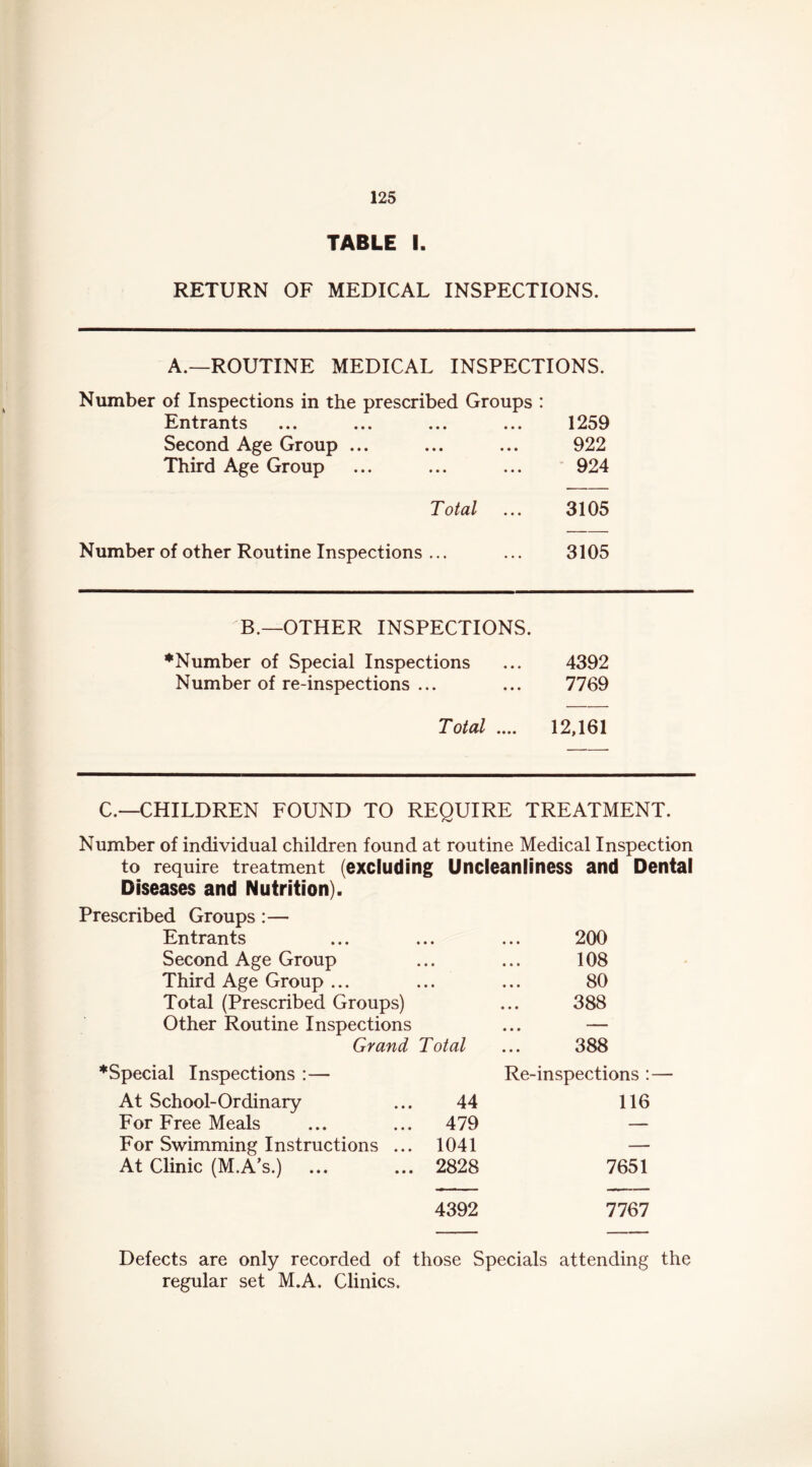 TABLE I. RETURN OF MEDICAL INSPECTIONS. A.—ROUTINE MEDICAL INSPECTIONS. Number of Inspections in the prescribed Groups : Entrants ... ... ... ... 1259 Second Age Group ... 922 Third Age Group 924 Total 3105 Number of other Routine Inspections ... 3105 B.—OTHER INSPECTIONS. ♦Number of Special Inspections 4392 Number of re-inspections ... 7769 Total .... 12,161 C.—CHILDREN FOUND TO REQUIRE TREATMENT. Number of individual children found at routine Medical Inspection to require treatment (excluding Uncleanliness and Dental Diseases and Nutrition). Prescribed Groups:— Entrants • • • 200 Second Age Group • • • 108 Third Age Group ... • • • 80 Total (Prescribed Groups) 388 Other Routine Inspections ... — Grand Total 388 ♦Special Inspections :— Re-inspections :— At School-Ordinary 44 116 For Free Meals 479 — For Swimming Instructions ... At Clinic (M.A’s.) 1041 — 2828 7651 4392 7767 Defects are only recorded of those Specials attending the regular set M.A. Clinics.