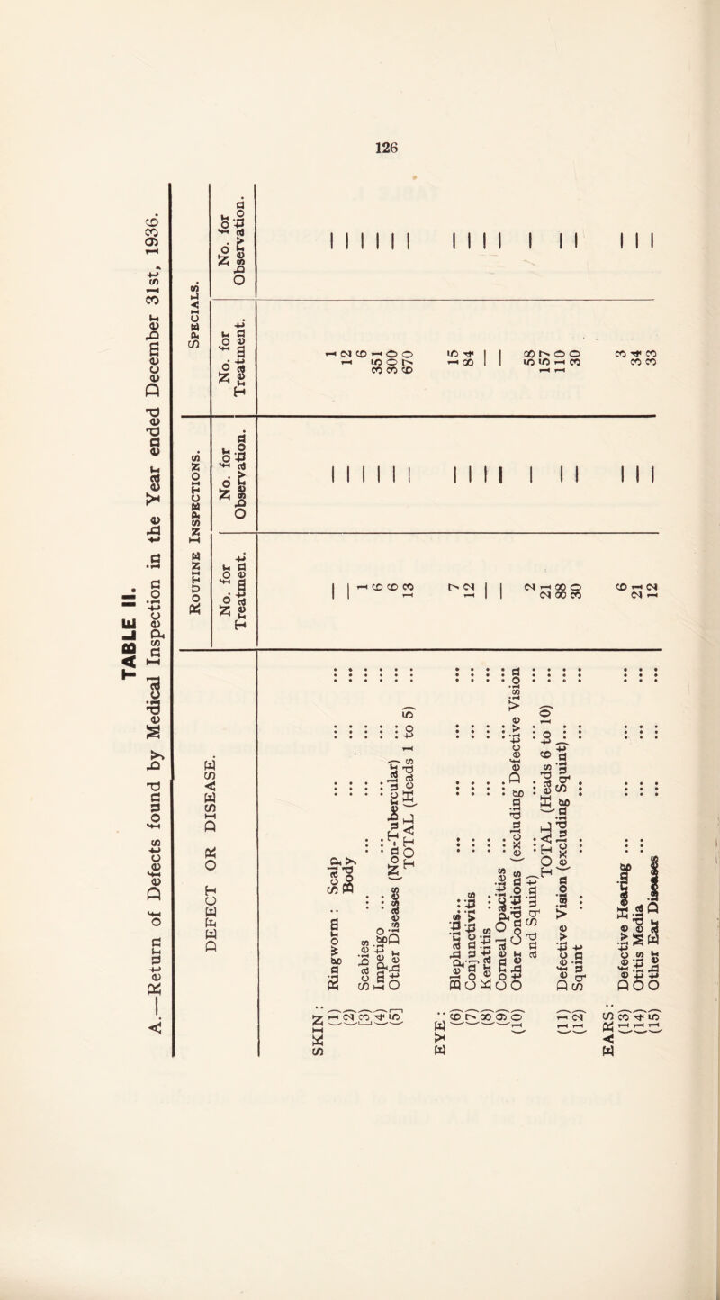 TABLE II. Return of Defects found by Medical Inspection in the Year ended December 31st, 1936.