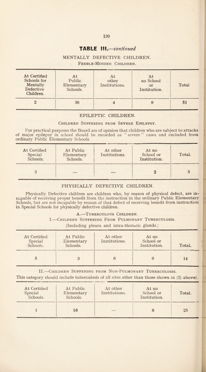 TABLE Sll.—continued MENTALLY DEFECTIVE CHILDREN. Feeble-Minded Children. At Certified At At At Schools for Public other no School Mentally Defective Children. Elementary Schools. Institutions. or Institution. Total 2 36 4 9 51 EPILEPTIC CHILDREN. Children Suffering from Severe Epilepsy. For practical purposes the Board are of opinion that children who are subject to attacks of major epilepsy in school should be recorded as “ severe ” cases and excluded from ordinary Public Elementary Schools. At Certified Special Schools. At Public Elementary Schools. At other Institutions. At no School or Institution. Total. 3 — — 2 5 PHYSICALLY DEFECTIVE CHILDREN. Physically Defective children are children who, by reason of physical defect, are in- - capable of receiving proper benefit from the instruction in the ordinary Public Elementary \\ Schools, but are not incapable by reason of that defect of receiving benefit from instruction r in Special Schools for physically defective children. A.—Tuberculous Children. I.—Children Suffering From Pulmonary Tuberculosis. (Including pleura and intra-thoracic glands.j At Certified Special Schools. At Public Elementary Schools. At other Institutions. At no School or Institution. Total. 5 3 6 6 14 II.—Children Suffering from Non-Pulmonary Tuberculosis. This category should include tuberculosis of all sites other than those shown in (I) above). At Certified Special Schools. At Public Elementary Schools. At other Institutions. At no School or Institution. Total. 1 16 — 8 25 j i