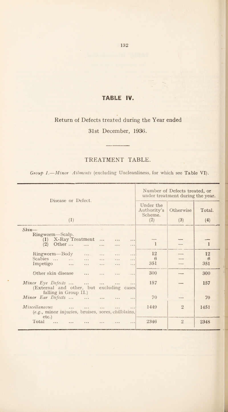 TABLE Return of Defects treated during the Year ended 31st December, 1936. TREATMENT TABLE. Group 1.—Minor Ailments (excluding Uncleanliness, for which see Table VI). Disease or Defect. (1) Number of Defects treated, or under treatment during the year. Under the Authority’s Scheme. (2) Otherwise (3) Total. (4) Skin— Ringworm—Scalp. (1) X-Ray Treatment ... — — — (2) Other ... 1 — 1 Ringworm—Body 12 — 12 Scabies ... 6 —' 6 Impetigo 351 — 351 Other skin disease ... ... ... — 300 — 300 Minor Eye Defects ... (External and other, but excluding cases 157 — 157 falling in Group II.) Minor Ear Defects ... 70 — 70 Miscellaneous [e.g., minor injuries, bruises, sores, chilblains, etc.) 1449 2 1451 ••• ••• ••• ••• •••