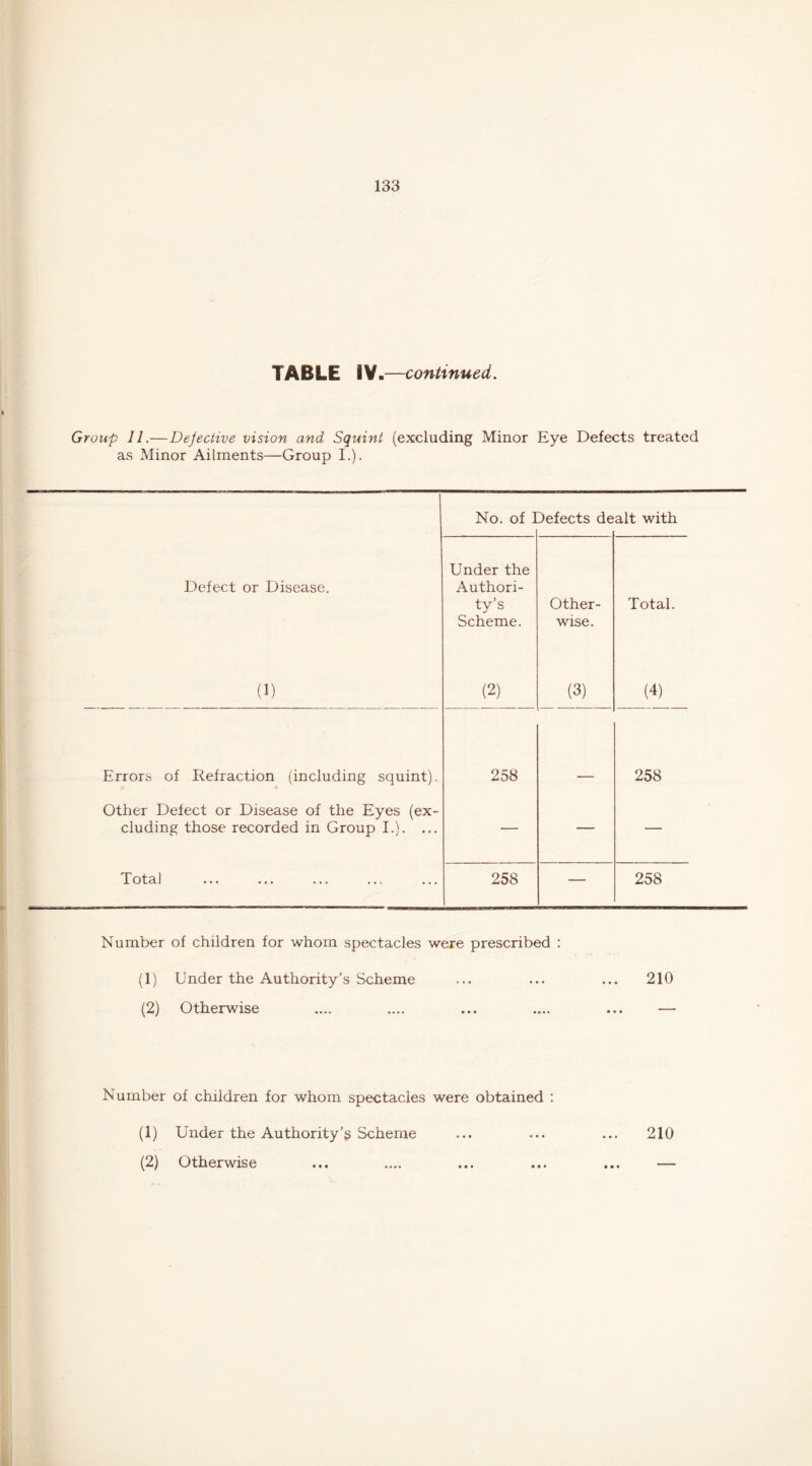 TABLE iV.—continued. Group II.—Dejective vision and Squint (excluding Minor Eye Defects treated as Minor Ailments—Group I.). Defect or Disease. Under the Authori- ty’s Scheme. Other- wise. Total. (1) (2) (3) (4) Errors of Refraction (including squint). 258 258 Other Detect or Disease of the Eyes (ex- cluding those recorded in Group I.). ... — — — Tota] 258 — 258 No. of Defects dealt with Number of children for whom spectacles were prescribed : (1) Under the Authority’s Scheme ... ... ... 210 (2) Otherwise .... .... ... .... ... — Number of children for whom spectacles were obtained : (1) Under the Authority’^ Scheme ... ... ... 210