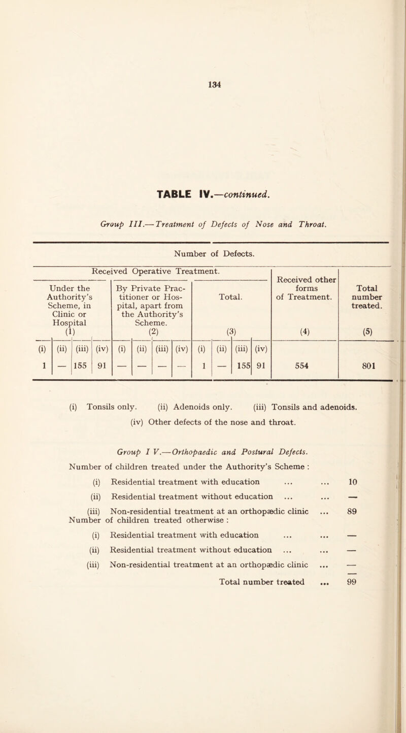 TABLE IV.—continued. Group III.— Treatment of Defects of Nose and Throat. Number of Defects. Received Operative Treatment. Under the Authority’s Scheme, in Clinic or Hospital (1) By Private Prac- titioner or Hos- pital, apart from the Authority's Scheme. (2) (i) (ii) (iii) (iv) (i) (ii) (iii) (iv) (i) (ii) (iii) 1 — 155 91 — — — — 1 — 155 Total. (3) (iv) 91 Received other forms of Treatment. (4) 554 Total number treated. (5) 801 (i) Tonsils only. (ii) Adenoids only. (iii) Tonsils and adenoids, (iv) Other defects of the nose and throat. Group I V.—Orthopaedic and Postural Defects. Number of children treated under the Authority’s Scheme : (i) Residential treatment with education (ii) Residential treatment without education (iii) Non-residential treatment at an orthopaedic clinic Number of children treated otherwise : (i) Residential treatment with education (ii) Residential treatment without education (iii) Non-residential treatment at an orthopaedic clinic Total number treated 10 89