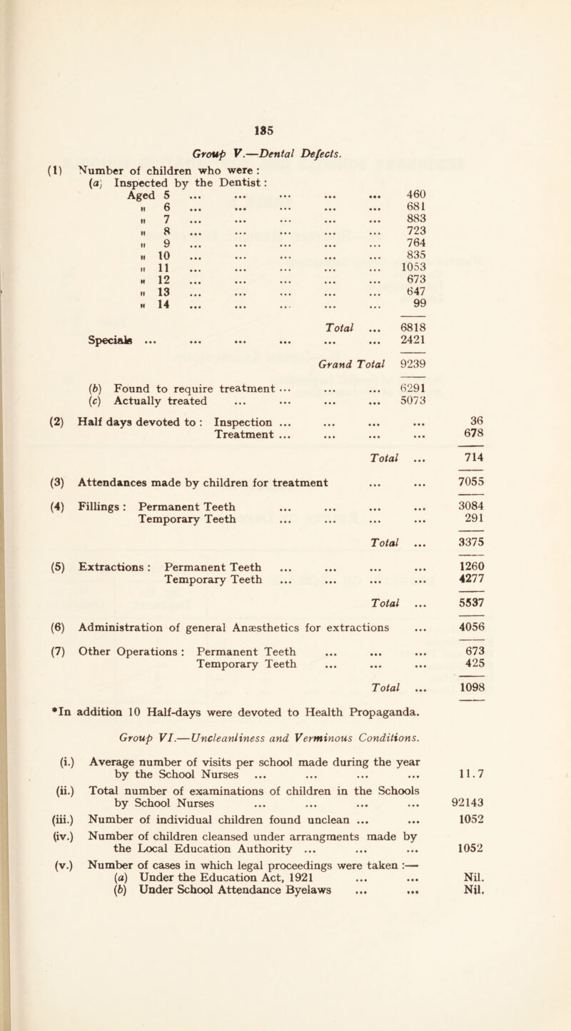 185 Group V.—Dental Defects. (1) Number of children who were : {a] Inspected by the Dentist: Aged 5 460 6 681 1. 7 883 M 8 ••• ••• ••• ••• 723 If 9 ••• ••• 764 .1 10 835 M 11 1053 M 12 673 M 13 647 M 14 99 Total 6818 ••• ••• ••• ••• ••• 2421 Grand Total 9239 {h) Found to require treatment ... 6291 {c) Actually treated 5073 (2) Half days devoted to : Inspection ... • • • • • • 36 Treatment ... • • • • • • 678 Total 714 (3) Attendances made by children for treatment • • • • • » 7055 (4) Fillings: Permanent Teeth • • • • • • 3084 Temporary Teeth • • • • • « 291 Total 3375 (5) Extractions : Permanent Teeth • • • • • • 1260 Temporary Teeth • • • • • • 4277 Total 5537 (6) Administration of general Anaesthetics for extractions 4056 (7) Other Operations : Permanent Teeth • • • • • • 673 Temporary Teeth • • • • • * 425 Total 1098 *In addition 10 Half-days were devoted to Health Propaganda. Group VI.—Uncleanliness and Verminous Conditions. (i.) Average number of visits per school made during the year by the School Nurses • « • • • • 11.7 (ii.) Total number of examinations of children in the Schools by School Nurses • • • • • • 92143 (iii.) Number of individual children found unclean • • • • • • 1052 (iv.) Number of children cleansed under arrangments made by the Local Education Authority ... • • • • • • 1052 (V.) Number of cases in which legal proceedings were taken :— (a) Under the Education Act, 1921 • • • • • • Nil.