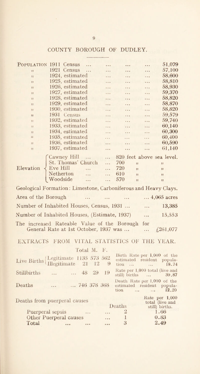 COUNTY BOROUGH OF DUDLEY. Elevation ^ V. 1911 Census ... • • • • • • • • • 51,079 1921 Census ... • • » • • • 57,100 1924, estimated 58,600 1925, estimated 58,810 1926, estimated • • • • • • 58,930 1927, estimated • ♦ • • • • 59,370 1928, estimated • « « • • • 58,820 1929, estimated 58,870 1930, estimated 58,820 1931 Census • • • • * • 59,579 1932, estimated 59,740 1933, estimated 60,140 1934, estimated • * • • • • 60,300 1935, estimated • • • • • » 60,400 1936, estimated • • • ♦ • • 60,590 1937, estimated 61,140 Cawney Hill ... 820 feet above sea level. St. Thomas’ Church ... 700 II II Eve Hill ... 720 II It Netherton ... 610 II II Woodside ... 570 II It Geological Formation: Limestone, Carboniferous and Heavy Clays. Area of the Borough ... ... ... ... 4,065 acres Number of Inhabited Houses, Census, 1931 ... ... 13,385 Number of Inhabited Houses, (Estimate, 1937) ... 15,553 The increased Rateable Value of the Borough for General Rate at 1st October, 1937 was ... ... 261,077 EXTRACTS FROM VITAL STATISTICS OF THE YEAR. Eive Births Stillbirths Total M. E. Eegitirnate 1135 573 562 Illegitimate 21 12 9 48 29 19 Deaths ,. 746 378 368 Birth Rate per 1,000 ot the estimated resident popula- tion ... ... 18.74 Rate per 1,000 total (live and still) births ... 39.87 Death Rate per 1,000 of the estimated resident popula- tion ... ... 12.20 Deaths from puerperal causes Deaths Puerperal sepsis ... ... 2 Other Puerperal causes ... 1 L'otal ... ... ... 3 Rate per 1,000 total (live and still) births. 1.66 0.83 2.49
