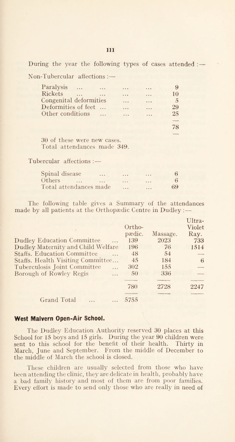 During the year the following types of cases attended : — Non-Tubercular affections :— Paralysis ... ... ... ... 9 Rickets ... ... ... ... 10 Congenital deformities ... ... 5 Deformities of feet ... ... ... 29 Other conditions ... ... ... 25 78 30 of these were new cases. Total attendances made 349. Tubercular affections :— Spinal disease ... ... ... 6 Others ... ... ... ... 6 Total attendances made ... ... 69 The following table gives a Summary of the attendances made by all patients at the Orthopaedic Centre in Dudley ; — Ultra- Ortho- Violet paedic. Massage. Ray. Dudley Education Committee 139 2023 733 Dudley Maternity and Child Welfare 196 76 1514 Staffs. Education Committee 48 54 —• Staffs. Health Visiting Committee... 45 184 6 Tuberculosis Joint Committee 302 155 — Borough of Rowley Regis 50 336 — 780 2728 2247 Grand Total 5755 West Malvern Open-Air School. The Dudley Education Authority reserved 30 places at this School for 15 boys and 15 girls. During the year 90 children were sent to this school for the benefit of their health. Thirty in March, June and September. From the middle of December to the middle of March the school is closed. These children are usually selected from those who have been attending the clinic, they are delicate in health, probably have a bad family history and most of them are from poor families. Every effort is made to send only those who are really in need of
