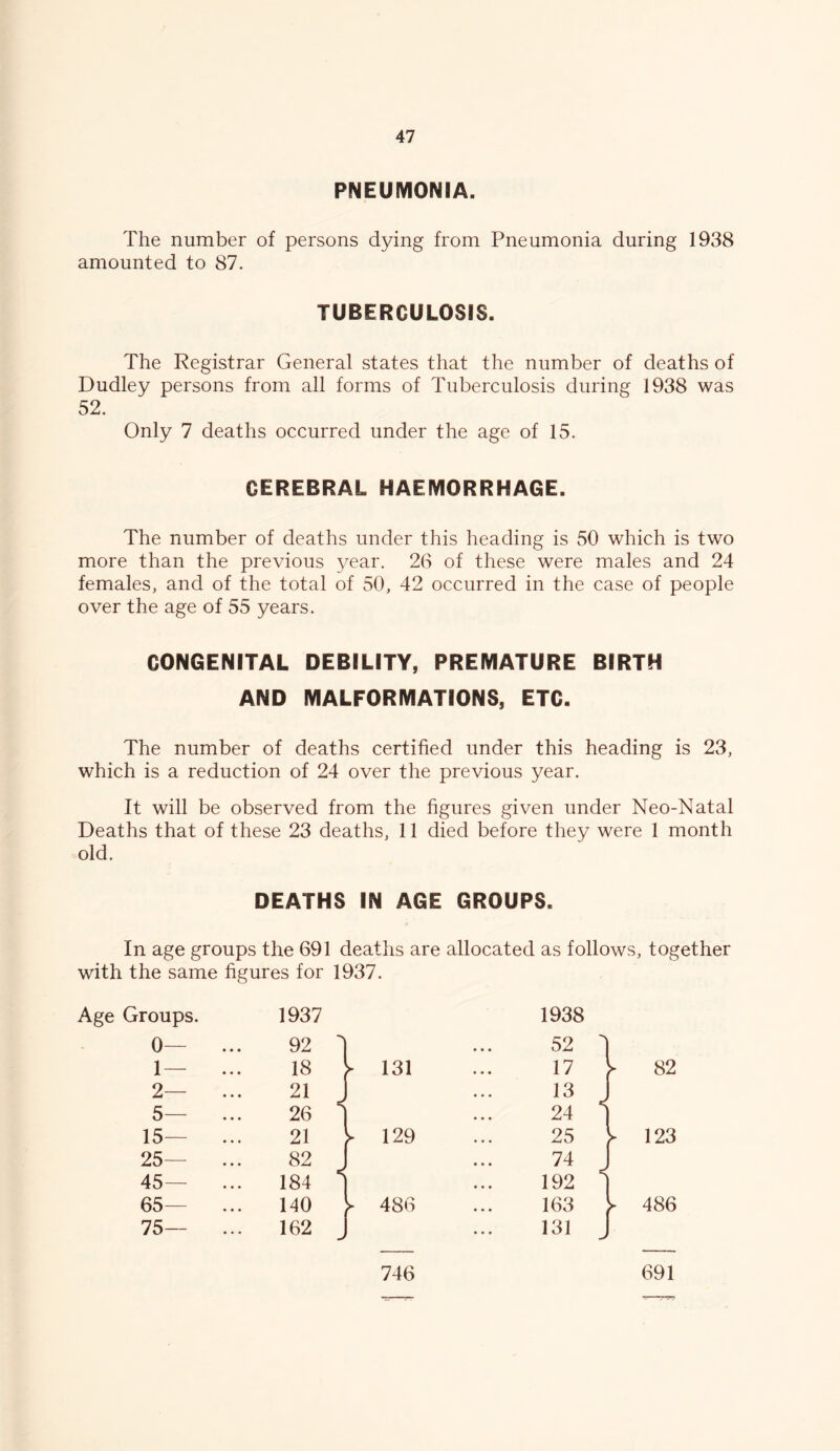 PNEUMONIA. The number of persons dying from Pneumonia during 1938 amounted to 87. TUBERCULOSIS. The Registrar General states that the number of deaths of Dudley persons from all forms of Tuberculosis during 1938 was 52. Only 7 deaths occurred under the age of 15. CEREBRAL HAEMORRHAGE. The number of deaths under this heading is 50 which is two more than the previous year. 26 of these were males and 24 females, and of the total of 50, 42 occurred in the case of people over the age of 55 years. CONGENITAL DEBILITY, PREMATURE BIRTH AND MALFORMATIONS, ETC. The number of deaths certified under this heading is 23, which is a reduction of 24 over the previous year. It will be observed from the figures given under Neo-Natal Deaths that of these 23 deaths, 11 died before they were 1 month old. DEATHS IN AGE GROUPS. In age groups the 691 deaths are allocated as follows, together with the same figures for 1937. Age Groups. 0— 1 — 2— 5— 15— 25— 45— 65— 75— 1937 92 I 18 y 131 21 J 26 1 21 V 129 82 I 184 1 140 V 486 162 J 1938 52 4 17 V 82 13 J 24 | 25 V 123 74 J 192 1 163 y 486 131 J 746 691