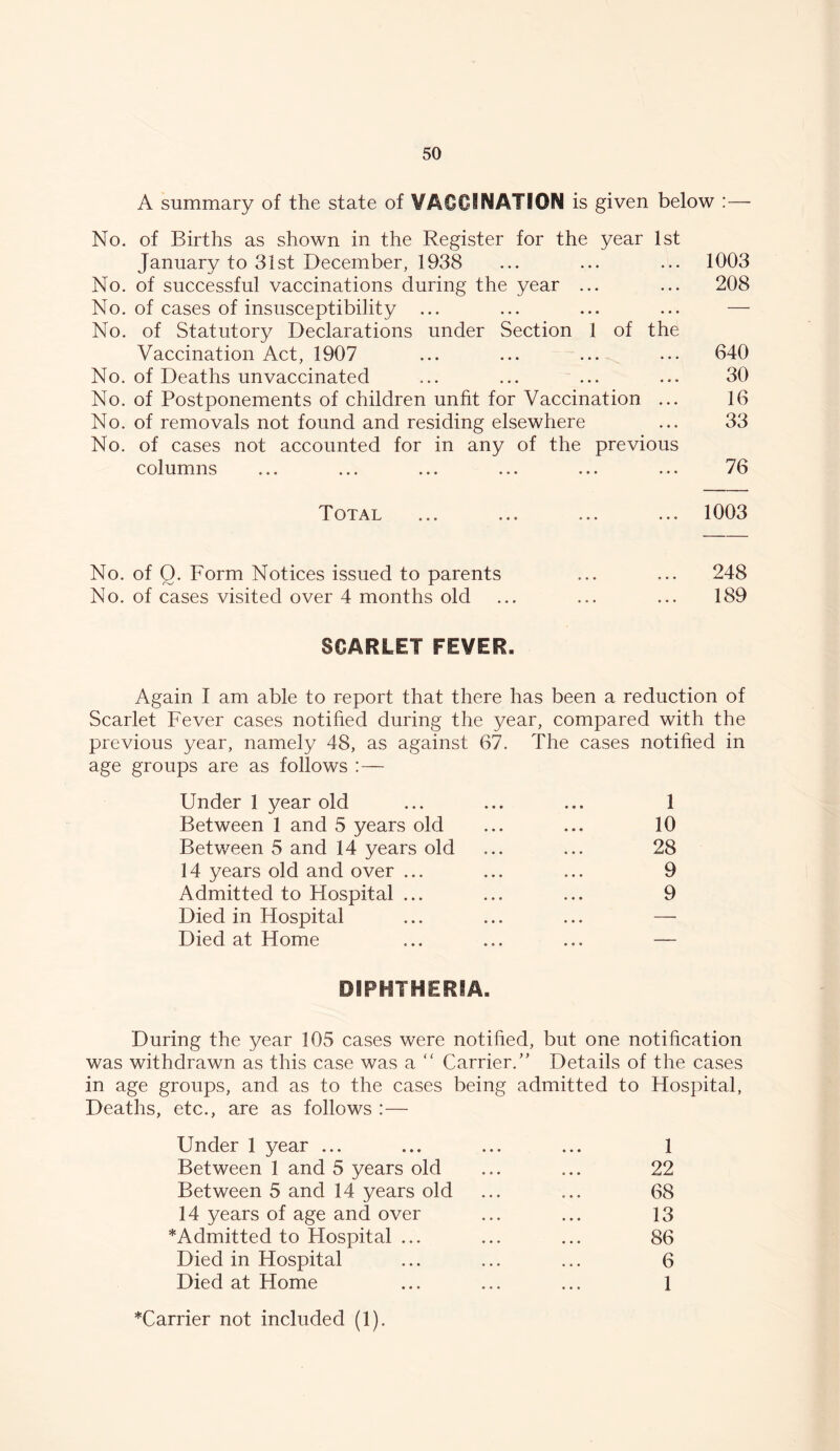 A summary of the state of VACCINATION is given below :— No. of Births as shown in the Register for the year 1st January to 31st December, 1938 No. of successful vaccinations during the year ... No. of cases of insusceptibility ... No. of Statutory Declarations under Section 1 of the Vaccination Act, 1907 No. of Deaths unvaccinated No. of Postponements of children unfit for Vaccination ... No. of removals not found and residing elsewhere No. of cases not accounted for in any of the previous columns Total No. of Q. Form Notices issued to parents No. of cases visited over 4 months old SCARLET FEVER. Again I am able to report that there has been a reduction of Scarlet Fever cases notified during the year, compared with the previous year, namely 48, as against 67. The cases notified in age groups are as follows : — Under 1 year old ... ... ... 1 Between 1 and 5 years old ... ... 10 Between 5 and 14 years old ... ... 28 14 years old and over ... ... ... 9 Admitted to Flospital ... ... ... 9 Died in Flospital ... ... ... — Died at Home ... ... ... — 1003 208 640 30 16 33 76 1003 248 189 DIPHTHERIA. During the year 105 cases were notified, but one notification was withdrawn as this case was a “ Carrier/’ Details of the cases in age groups, and as to the cases being admitted to Hospital, Deaths, etc., are as follows :— Under 1 year ... ... ... ... 1 Between 1 and 5 years old ... ... 22 Between 5 and 14 years old ... ... 68 14 years of age and over ... ... 13 *Admitted to Hospital ... ... ... 86 Died in Hospital ... ... ... 6 Died at Home ... ... ... 1 *Carrier not included (1).