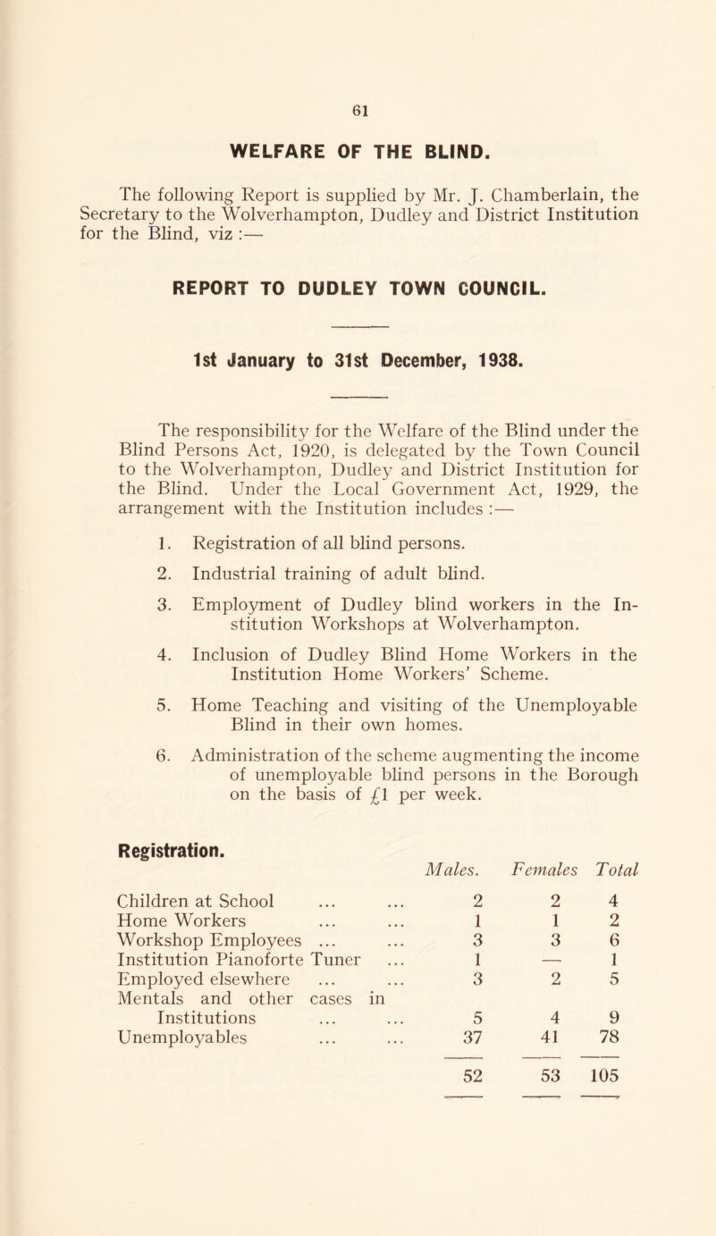 WELFARE OF THE BLIND. The following Report is supplied by Mr. J. Chamberlain, the Secretary to the Wolverhampton, Dudley and District Institution for the Blind, viz : — REPORT TO DUDLEY TOWN COUNCIL. 1st January to 31st December, 1938. The responsibility for the Welfare of the Blind under the Blind Persons Act, 1920, is delegated by the Town Council to the Wolverhampton, Dudley and District Institution for the Blind. Under the Local Government Act, 1929, the arrangement with the Institution includes :— 1. Registration of all blind persons. 2. Industrial training of adult blind. 3. Employment of Dudley blind workers in the In- stitution Workshops at Wolverhampton. 4. Inclusion of Dudley Blind Home Workers in the Institution Home Workers’ Scheme. 5. Home Teaching and visiting of the Unemployable Blind in their own homes. 6. Administration of the scheme augmenting the income of unemployable blind persons in the Borough on the basis of £1 per week. Registration. Males. Females Total Children at School 2 2 4 Home Workers 1 1 2 Workshop Employees ... 3 3 6 Institution Pianoforte Tuner 1 — 1 Employed elsewhere 3 2 5 Mentals and other cases in Institutions 5 4 9 Unemployables 37 41 78 52 53 105