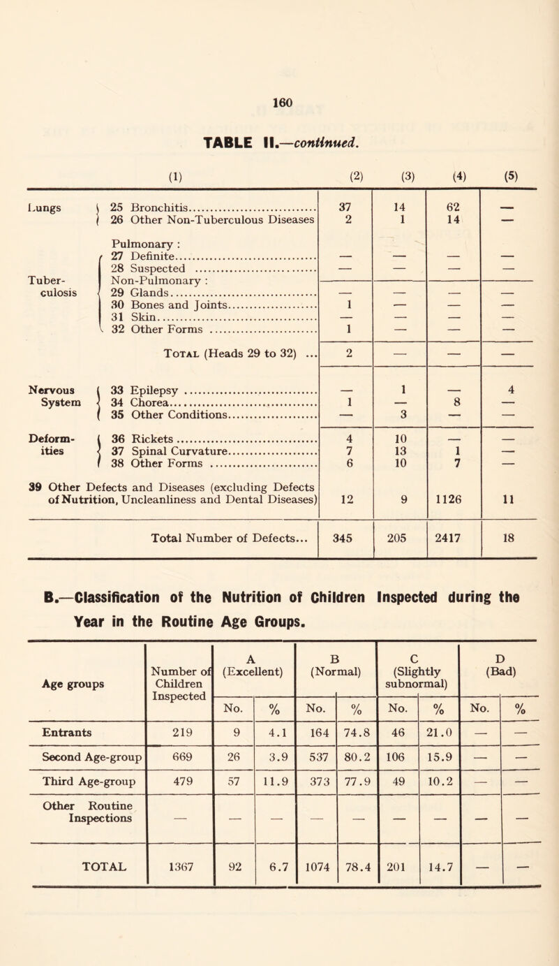 TABLE II.—continued. (1) (2) (3) (4) (5) Lungs ) 25 Bronchitis \ 26 Other Non-Tuberculous Diseases Pulmonary : 27 - r r 37 2 14 1 62 14 — 28 Suspected Tuber- Non-Pulmonary : nnlnsis 99 Olands — — — — 30 Bones and Joints 31 Skin 1 — — — v 32 Other Forms Total (Heads 29 to 32) ... Nervous 1 33 Epilepsy Svst.#»m ) 34 Chorea 1 — — — 2 — — — 1 1 8 4 ( 35 Other Conditions Deform- ( 36 Rickets ities < 37 Spinal Curvature f 38 Other Forms 39 Other Defects and Diseases (excluding Defects of Nutrition, Uncleanliness and Dental Diseases) 3 — 4 7 6 12 10 13 10 9 1 7 1126 11 Total Number of Defects... 345 205 2417 18 B.—Classification of the Nutrition of Children Inspected during the Year in the Routine Age Groups. Age groups Number of Children Inspected A (Excellent) E (Nor mal) C (Slig subno htly rmal) E (Bi ) id) No. % No. % No. % No. % Entrants 219 9 4.1 164 74.8 46 21.0 —• — Second Age-group 669 26 3.9 537 80.2 106 15.9 — — Third Age-group 479 57 11.9 373 77.9 49 10.2 — — Other Routine Inspections — — — — — — — — — TOTAL 1367 92 6.7 1074 78.4 201 14.7 — —