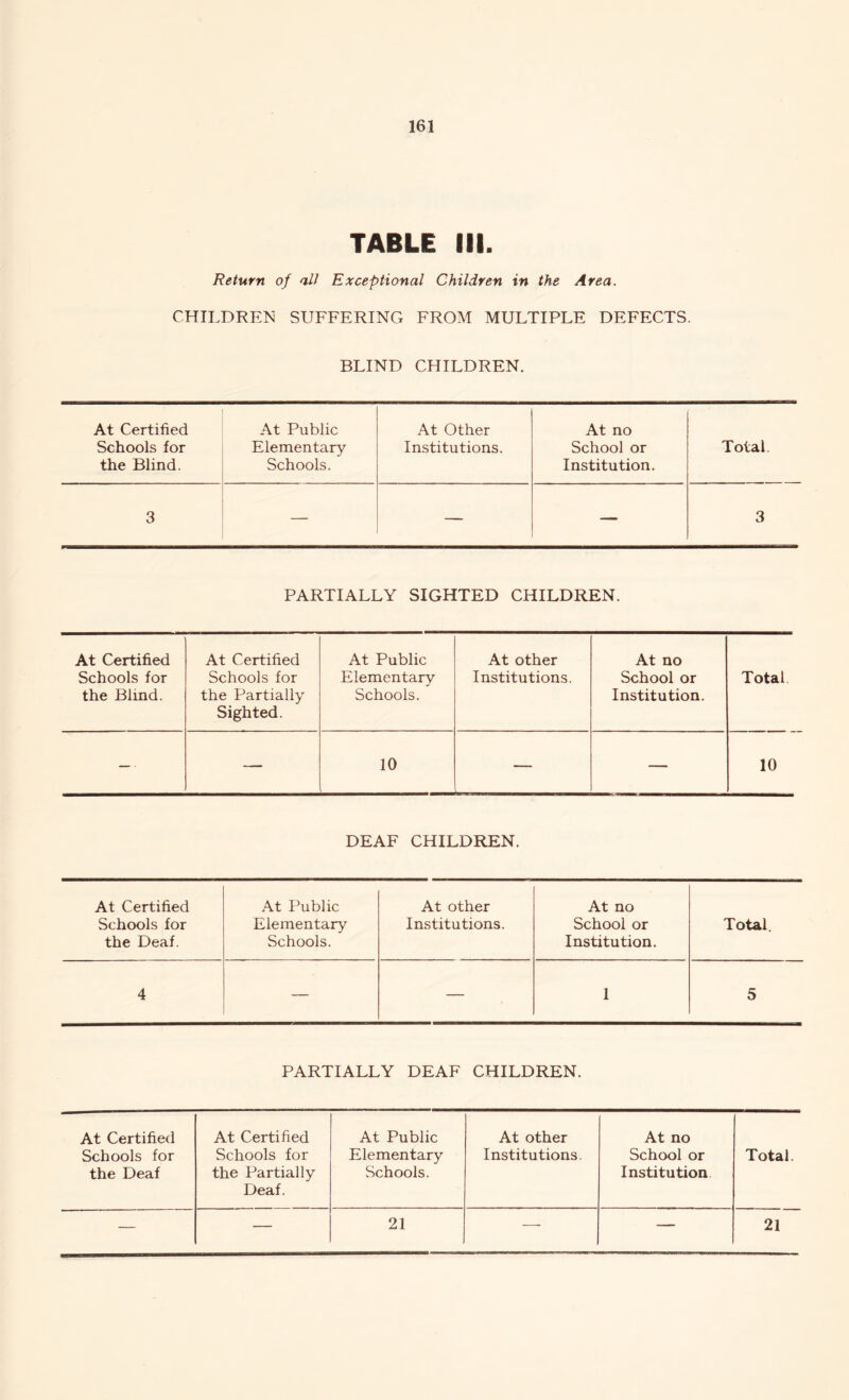 TABLE III. Return of all Exceptional Children in the Area. CHILDREN SUFFERING FROM MULTIPLE DEFECTS. BLIND CHILDREN. At Certified Schools for the Blind. At Public Elementary Schools. At Other Institutions. At no School or Institution. Total. 3 — — — 3 PARTIALLY SIGHTED CHILDREN. At Certified Schools for the Blind. At Certified Schools for the Partially Sighted. At Public Elementary Schools. At other Institutions. At no School or Institution. Total — ■ — 10 10 DEAF CHILDREN. At Certified At Public At other At no Schools for the Deaf. Elementary Schools. Institutions. School or Institution. Total. 4 — 1 5 PARTIALLY DEAF CHILDREN. At Certified Schools for the Deaf At Certified Schools for the Partially Deaf. At Public Elementary Schools. At other Institutions. At no School or Institution Total. — — 21 — — 21