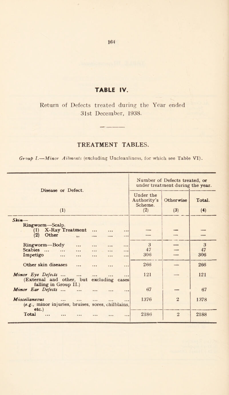 TABLE IV. Return of Defects treated during the Year ended 31st December, 1938. TREATMENT TABLES. Group T.—Minor Ailments (excluding Uncleanliness, for which see Table VI). Disease or Defect. (1) Number of Defects tre; under treatment during a. ted, or the year. Under the Authority’s Scheme. (2) Otherwise (3) Total. (4) Skin— Ringworm—Scalp. (1) X-Ray Treatment ... — — — (2) Other ,, — — — Ringworm—Body 3 — 3 Sc2tl}lCS ••• ••• ••• ••• • • • • • • 47 — 47 Impetigo ••• • • • • • • ••• ••• 306 — 306 Other skin diseases 266 — 266 Minor Eye Dejects ... 121 . 121 (External and other, but excluding cases falling in Group II.) Minor Ear Defects ... 67 — 67 Miscellaneous 1376 2 1378 (e.g., minor injuries, bruises, sores, chilblains, etc.) — I otai ••• ••• ••• • • • • • • ••• 2186 2 2188
