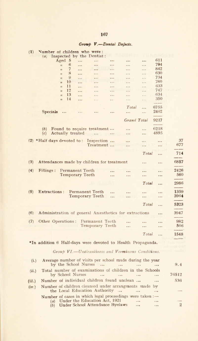 Group V.—Dental Defects. Number of children who were : (a) Inspected Aged 5 it 6 by the Dentist: 611 794 „ 7 842 H 8 630 m 9 734 H 10 780 .. 11 633 H 12 747 .. 13 634 14 350 Total 6755 Specials ... • •• ••• • • • • • • • • » 2462 Grand Total 9217 (b) Found to require treatment ... 6218 (c) Actually treated ... ... ... ... 4895 (2) *Half days devoted to : Inspection ... Treatment ... Total (3) Attendances made by children for treatment (4) Fillings: Permanent Teeth Temporary Teeth Total (5) Extractions : Permanent Teeth Temporary Teeth Total (6) Administration of general Anaesthetics for extractions (7) Other Operations : Permanent Teeth Temporary Teeth Total ♦In addition 6 Half-days were devoted to Health Propaganda. Group VI.—Uncleanliness and Verminous Conditions. (i.) Average number of visits per school made during the year by the School Nurses (ii.) Total number of examinations of children in the Schools by School Nurses (iii.) Number of individual children found unclean ... (iv.) Number of children cleansed under arrangrnents made by the Local Education Authority ... Number of cases in which legal proceedings were taken :— (a) Under the Education Act, 1921 (b) Under School Attendance Byelaws 37 677 714 6857 2426 560 2986 1359 3964 5323 3947 982 566 1548 9.4 76512 536 2