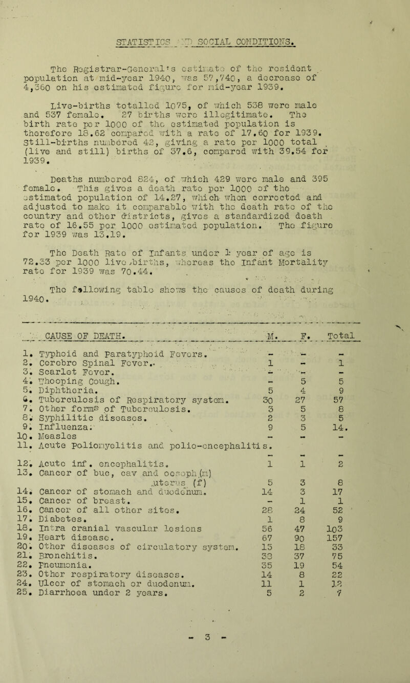 4 STATISTICS ' ID SOCIAL CONDITIONS. Tile RGgistrar-G-eneral ^ s cstii.ato of tho rosidont - population at nid^year 1940 > ■>ras 5?,740, a docroasG of 4,260 on his Gstiniatod figure for nid-year 1939, Live-births totalled 1075, of vmich 538 wgtg male and 537 fomalo. 27 bii-ths v/cre illegitimate. The birth rate per lOOO of the estimated population is therefore 18.62 compared iiith a rate of 17.60 for 193 9. Still-births numbered 42, giving a rate per lOOO total {live and still) births of 37.6, compared v;ith 39.54 for 1939. Deaths numbered 824, of vhich 429 v/erc male and 395 female. This gives a death rate per lOOG ef the estimated population of 14.27, which when corrected and adjusted to make it comparable with the death rate of the country and other districts, gives a standardized death rate of 16.55 per lOOO estimated population. The figure for 1939 was 15.19. Tho Death Rate of Infants, under 1 year of age is 72.33 per lOOO live^births, vhereas tho Infant Mortality rate for 1939 was 70.44. The fallowing table shows tho causes.of death during 1940. , . ■ ■ ■ CAUSE OF DEATH. M. F. Total 1. Typhoid and paratyphoid Eovors, ^ ■ ^ . 2. Corobro Spinal Fever.» 1 - 1 3. Scarlet Fever. - — 4. Uhooping Cough. - 5 5 5. Diphtheria. 5 4 9 Tuberculosis of Respiratory system. 30 27 57 7. Other forms- pf Tuberculosis. 3 5 8 8.' Syphilitic diseases. 2 3 5 9, Influenza:- ' ‘ 9 5 14. 10. Measles — >. 11. Acute poliomyelitis and polio-cncephaliti s. 12. Acute inf. encephalitis. 1 1 2 13. Cancer of buc, cav and oosoph.(m) ,pit eras (f) 5 3 8 14 i Cancer of stomach and duodenum. 14 3 17 15. Cancer of breast. 1 1 16. cancer of all other sites. 28 24 52 ' 17. Diabetes• 1 8 9 18. Intra cranial vascular lesions 56 47 103 19. Heart disease. 67 90 157 20. Other diseases of circulatory system.. 15 18 33 21. Bronchitis. 33 37 75 22. pneumonia. 55 19 54 23. Other respiratory diseases. 14 8 22 24. Ulcer of stomach or duodenum. 11 1 12 25. Diarrhoea under 2 years. 5 2 7