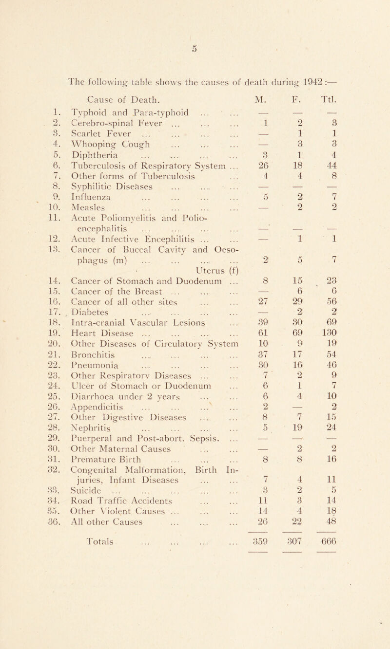 The following table shows the causes of death during 1942 —- Cause of Death. M. F. Ttl. 1. I'yphoid and Para-typhoid ... ■ ... — — — 2. Cerebro-spinal Fever ... 1 2 3 3. Scarlet Fever — 1 1 4. Whooping Cough — 3 3 5. Diphtheria 3 1 4 6. Tuberculosis of Respiratory System ... 26 18 44 Other forms of Tuberculosis 4 4 8 8. Syphilitic Diseases — — — 9. Influenza 5 2 7 10. Measles — 2 2 11. Acute Poliomyelitis and Polio- encephalitis _ 12. xAcute Infective Encephilitis ... — 1 1 13. Cancer of Buccal Cavity and Oeso- phagus (m) 2 5 7 14. Uterus (f) Cancer of Stomach and Duodenum ... 8 15 23 15. Cancer of the Breast ... —• 6 6 16. Cancer of all other sites 27 29' 56 17. Diabetes — 2 2 18. Intra-cranial Mascular Lesions 39 30 69 19. Heart Disease ... 61 69 130 20. Other Diseases of Circulatorv Svstem 10' 9 19 21. Bronchitis 37 17 54 22. Pneumonia 30 16 46 23. Other Respiratorv Diseases ... 7 2 9 24. Ulcer of wStomach or Duodenum 6 1 7 25. Diarrhoea under 2 years 6 4 10 26. Appendicitis 2 — 2 27. Other Digestive Diseases 8 7 15 28. Nephritis 5 19 24 29. Puerperal and Post-abort. Sepsis. — — — 30. Other Maternal Causes — 2 2 31. Premature Birth 8 8 16 32. Congenital Malformation, Birth In- juries, Infant Diseases 7 4 11 33. Suicide 3 2 5 34. Road Traffic Accidents 11 3 14 35. Other \4olent Causes ... 14 4 18 36. All other Causes 26 22 48 IMtals 359 307 666