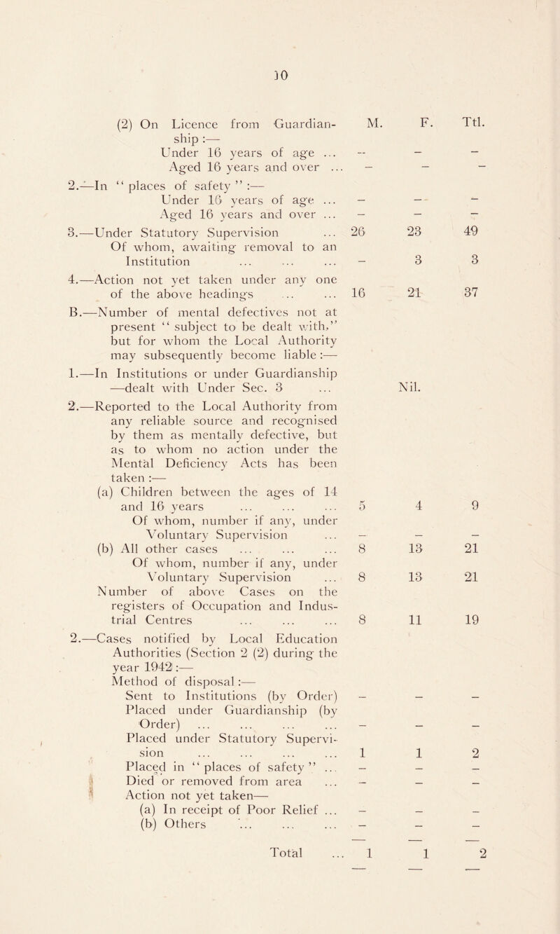 30 (2) On Licence from Guardian- M. F. ship :— Under 16 years of age ... — - Aged 16 years and over ... — - 2. —In “ places of safety ” :— Under 16 years of age ... — — - Aged 16 years and over ... - — 3. —Under Statutory Supervision ... 26 23 Of whom, awaiting removal to an Institution ... ... ... — 3 4. —Action not yet taken under any one of the above headings ... ... 16 21 B.—Number of mental defectives not at present “ subject to be dealt with,” but for whom the Local Authority may subsequently become liable :— 1.—In Institutions or under Guardianship —dealt with Under Sec. 3 ... Nil. 2.—Reported to the Local Authority from any reliable source and recognised by them as mentally defective, but as to whom no action under the Mental Deficiency Acts has been taken :— (a) Children between the ages of 14 and 16 years ... ... ... 5 Of whom, number if any, under Voluntary Supervision ... — (b) All other cases ... ... ... 8 Of whom, number if any, under Voluntary Supervision ... 8 Number of above Cases on the registers of Occupation and Indus- trial Centres ... ... ... 8 2.—Cases notified by Local Education Authorities (Section 2 (2) during the year 19421:— Method of disposal:— Sent to Institutions (by Order) — Placed under Guardianship (by Order) ... ... ... ... - Placed under Statutory Supervi- sion ... ... ... ... 1 Placed in “places of safety” ... — ii| Died or removed from area ... - ^ Action not yet taken— (a) In receipt of Poor Relief ... - (b) Others ... ... ... — 4 13 13 11 1 Ttl. 49 3 37 9 21 21 19 2
