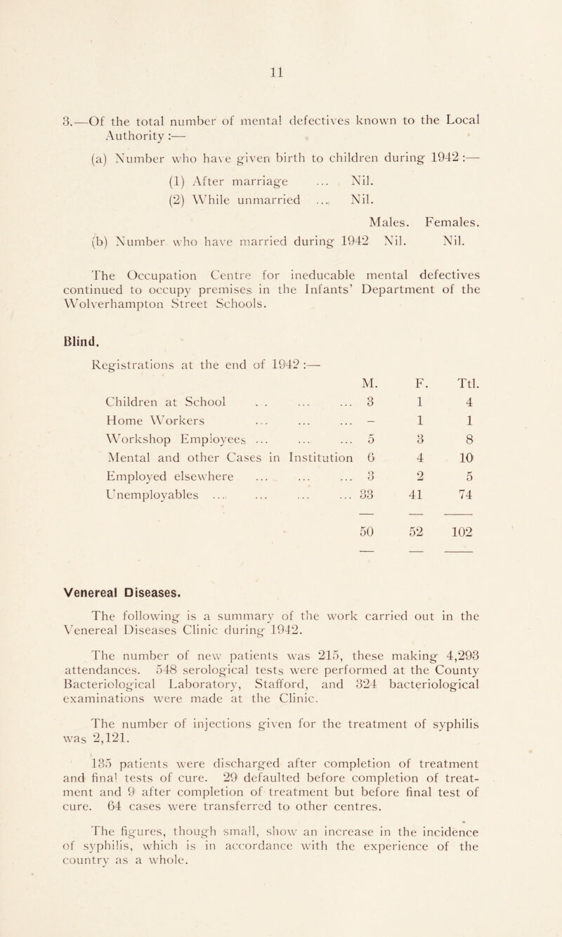 3,—Of the total number of mental defectives known to the Local Authority (a) Number who have given birth to children during 1942 :—• (1) After marriage Nil. (2) Wdiile unmarried Nil. Males. Females. (b) Number who have married during 1942 Nil. Nil. The Occupation Centre for ineducable mental defectives continued to occupy premises in the Infants’ Department of the Wolverhampton Street Schools. Blind. Registrations at the end of 1942 :— M. F. Ttl Children at School . . 3 1 4 Home WTrkers — 1 1 Workshop Employees ... 5 3 8 Mental and other Cases in Institution 6 4 10 Employed elsewhere 3 2 5 Unemployables 33 41 74 50 52 102 Venereal Diseases. The following is a summary of the work carried out in the Venereal Diseases Clinic during 1942. The number of new patients was 215, these making 4,293 attendances. 548 serological tests were performed at the County Bacteriological Laboratory, Stafford, and 324 bacteriological examinations were made at the Clinic. The number of injections given for the treatment of syphilis was 2,121. 135 patients were discharged after completion of treatment and final tests of cure. 29 defaulted before completion of treat- ment and 9 after completion of treatment but before final test of cure. 64 cases were transferred to other centres. 44ie figures, though small, show an increase in the incidence of syphilis, which is in accordance with the experience of the country as a whole.