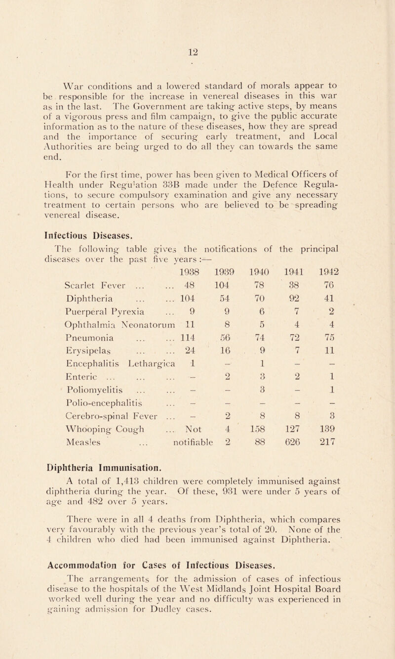 War conditions and a lowered standard of morals appear to be responsible for the increase in venereal diseases in this war as in the last. The Government are taking active steps, by means of a vigorous press and film campaign, to give the public accurate information as to the nature of these diseases, how they are spread and the importance of securing early treatment, and Local Authorities are being urged to do all they can towards the same end. For the first time, power has been given to Medical Officers of Health under Regulation 33'B made under the Defence Regula- tions, to secure compulsory examination and give any necessary treatment to certain persons who are believed to be spreading venereal disease. Infectious Diseases. The following table gives the notifications of the principal diseases oxer the past five years :— 1938 1939 1940 1941 1942 Scarlet Fever . 48 104 78 38 76 Diphtheria . 104 54 70 92 41 Puerperal Pyrexia . 9 9 6 7 2 Ophthalmia Neonatorum 11 8 5 4 4 Pneumonia . 114 56 74 72 75 Erysipelas .. 24 16 9 7 11 Encephalitis Lethargica 1 — 1 — — Enteric ... — 2 3 2 1 Poliomyelitis — — 3 — 1 Polio-encephalitis — — — — — Cerebro-spinal Fever .. — 2 8 8 3 Whooping Cough . Not 4 158 127 139 Measles notifiable 2 88 626 217 Diphtheria Immunisation. A total of 1,413 children were completely immunised against diphtheria during the year. Of these, 931 were under 5 years of age and 482 over 5 years. There were in all 4 deaths from Diphtheria, which compares very favourably with the previous year’s total of 20. None of the 4 children who died had been immunised against Diphtheria. Accommodation for Cases of Infectious Diseases. The arrangements for the admission of cases of infectious disease to the hospitals of the West Midlands Joint Hospital Board worked well during the year and no difficulty was experienced in gaining admission for Dudley cases.