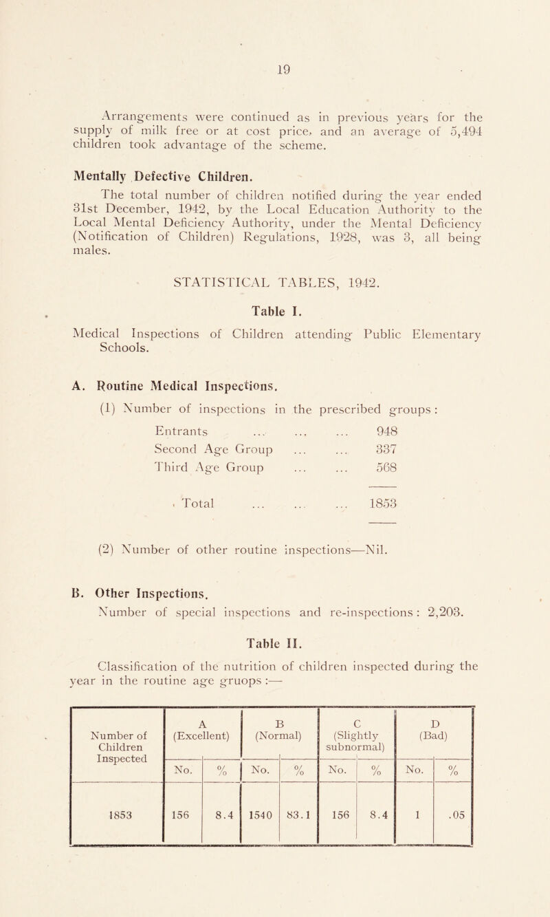 Arrang'ements were continued as in previous years for the supply of milk free or at cost price, and an average of 5,494 children took advantage of the scheme. Mentally Defective Children. The total number of children notified during the year ended 31st December, 1942, by the Local Education Authority to the Local Mental Deficiency Authority, under the Alental Deficiency (Notification of Children) Regulations, 1928, was 3, all being males. STATISTICAL TABLES, 1942. Table I. Medical Inspections of Children attending Public Elementary Schools. A. Routine Medical Inspections. (1) Number of inspections in the prescribed groups : Entrants ... ... ... 948 Second Age Group ... ... 337 Idiird Age Group ... ... 568 . Total 1853 (2) Number of other routine inspections—Nil. B. Other Inspections. Number of special inspections and re-inspections: 2,203. Table II. Classification of the nutrition of children inspected during the year in the routine age gruops :— Number of Children Inspected 1 (Exce llent) I (Nor 3 mal) ( (Slig subno htly rmal) 1 (Bj D id) No. % No. /o No. /o No. 0/ /o 1853 156 8.4 1540 83.1 156 8.4 1 .05