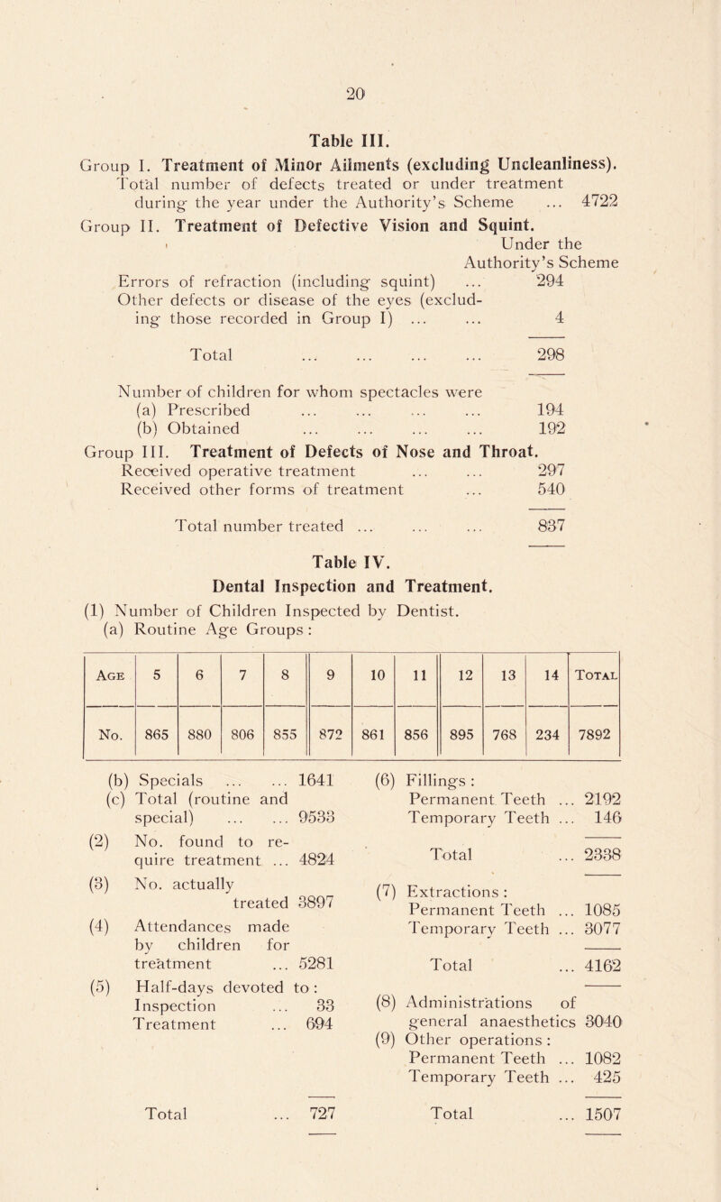 Table III. Group I. Treatment of Minor Ailments (excluding Uncleanliness). Total number of defects treated or under treatment during- the year under the Authority’s Scheme ... 4722 Group II. Treatment of Defective Vision and Squint. • Under the Authority’s Scheme Errors of refraction (including squint) ... 294 Other defects or disease of the eyes (exclud- ing those recorded in Group I) ... ... 4 Total 298 Number of children for whom spectacles were (a) Prescribed ... ... ... ... 194 (b) Obtained ... ... ... ... 192 Group III. Treatment of Defects of Nose and Throat. Received operative treatment ... ... 297 Received other forms of treatment ... 540 Total number treated ... ... ... 837 Table IV. Dental Inspection and Treatment. (1) Number of Children Inspected by Dentist. (a) Routine Age Groups : Age 5 6 7 8 9 10 11 12 13 14 Total No. 865 880 806 855 872 861 856 895 768 234 7892 (b) Specials . . . 1641 (6) Fillings : (c) Total (routine and Permanent Teeth ... 2192 Special) 9533 Temporary Teeth ... 146 (2) No. found to re- quire treatment ... 4824 Total 2338 (S) No. actually (7) Extractions : treated 3897 Permanent Teeth ... 1085 (4) Attendances made Temporary Teeth ... 3077 by children for treatment . . . 5281 Total 4162 (5) Half-days devoted to ; Inspection 33 (8) Administrations of Treatment 694 general anaesthetics 3040 (9) Other operations ; Permanent Teeth ... 1082 Temporary Teeth ... 425 Total 727 Total 1507