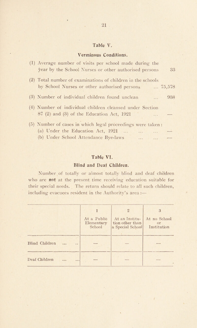 Table V. Verminous Conditions. (1) Average number of visits per school made during the year by the School Nurses or other authorised persons 33 (2) Total number of examinations of children in the schools by School Nurses or other authorised persons ... 75,578 (3) Number of individual children found unclean ... 938 (4) Number of individual children cleansed under Section 87 (2) and (3) of the Education Act, 1921 ... — t (5) Number of cases in which legal proceedings were taken : (a) Under the Education Act, 1921 ... ... ... — (b) Ehider School Attendance Bye-laws ... ... — Table VI. Blind and Deaf Children, Number of totally or almost totally blind and deaf children who are not at the present time receiving education suitable for their special needs. _ The return should relate to all such children, including evacuees resident in the x'\uthority’s area :— 1 2 3 At a Public Elementary School At an Institu- tion other than a Special School At no School or Institution Blind Children — — — Deaf Children — — —