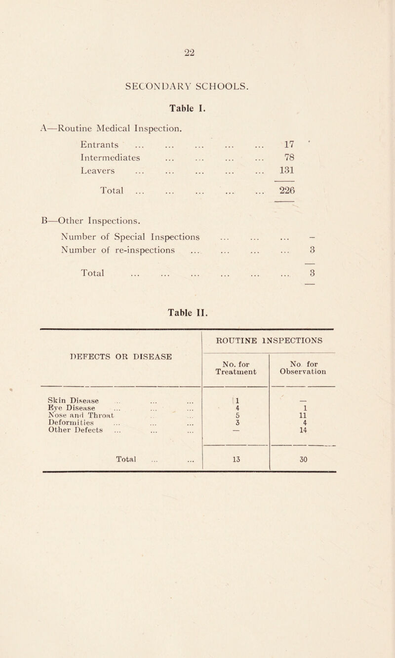 SECONDARY SCHOOLS. Table I. A—Routine Medical Inspection. Entrants ... ... ... ... ... 17 Intermediates ... ... ... ... 78 Leavers ... ... ... ... ... 131 Total B—Other Inspections. Number of Special Inspections Number of re-inspections Total 226 3 3 Table 11. DEFECTS OR DISEASE ROUTINE 11 No. for Treatment ^SPECTIONS No for Observation Skin Di.sease 1 Eve Disease 4 1 Nose and Throat 5 11 Deformities 3 4 Other Defects ' 14