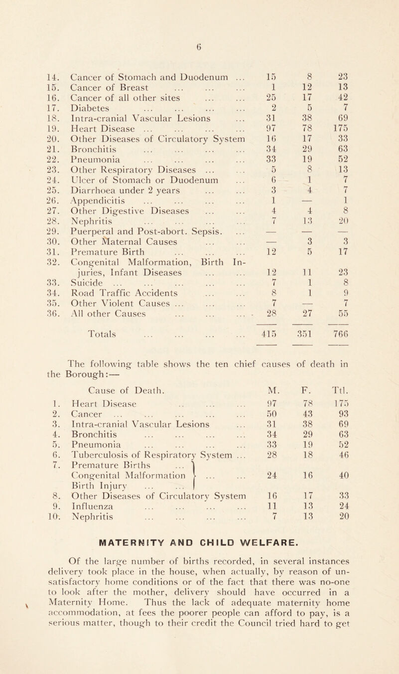 14. Cancer of Stomach and Duodenum ... 15 8 23 15. Cancer of Breast 1 12 13 16. Cancer of all other sites 25 17 42 17. Diabetes 2 5 7 18. Intra-cranial Vascular Lesions 31 38 69 19. Heart Disease ... 97 78 175 20. Other Diseases of Circulatory System 16 17 33 21. Bronchitis 34 29 63 22. Pneumonia 33 19 52 23. Other Respiratory Diseases ... 5 8 13 24. Ulcer of Stomach or Duodenum 6 1 7 25. Diarrhoea under 2 years 3 4 7 26. .A,ppendicitis 1 — 1 27. Other Digestive Diseases 4 4 8 28. Nephritis 7 13 20 29. Puerperal and Post-abort. Sepsis. — — — 30. Other Maternal Causes — 3 3 31. Premature Birth 12 5 17 32. Congenital Malformation, Birth In- juries, Infant Diseases 12 11 23 33. Suicide 7 1 8 34. Road Traffic Accidents 8 1 9 35. Other Violent Causes ... 7 — 7 36. All other Causes ... ... ... - 28 27 55 Totals 415 351 766 The following table shows the ten chief causes of death in the Borough:— Cause of Death. M. F. Ttl. 1. Heart Disease 97 78 175 2. Cancer 50 43 93 3. Intra-cranial Vascular Lesions 31 38 69 4. Bronchitis 34 29 63 5. Pneumonia 33 19 52 6. Tuberculosis of Respiratory System ... 28 18 46 7. Premature Births ... 1 Congenital Malformation > ... 24 16 40 8. Birth Injury ... ... | Other Diseases of Circulatory System 16 17 33 9. Influenza 11 13 24 10. Nephritis 7 13 20 MATERNITY AND CHILD WELFARE. Of the lar^e number of births recorded, in several instances delivery took place in the house, when actually, by reason of un- satisfactory home conditions or of the fact that there was no-one to look after the mother, delivery should have occurred in a Maternity Home. Thus the lack of adequate maternity home accommodation, at fees the poorer people can afford to pay, is a serious matter, thoug-h to their credit the Council tried hard to g-et