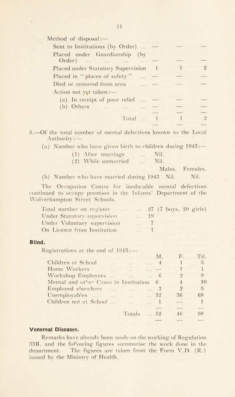Method of disposal: — Sent to Institutions (by Order) ... — — — Placed under Guardianship (by Order) ... ... ... ... — — — Placed under Statutory Supervision 112 Placed in “places of safety” ... — — — Died or removed from area ... — — — Action not ygt taken: — (a) In receipt of poor relief ... — — — (b) Others ... ... ... — — — Total ... 1 1 2 3.—Of the total number of mental defectives known to the Local Authority: — (a) Number who have g'iven birth to children during 1943:-— (1) After marriag'e ... Nil. (2) While unmarried ... Nil. Males. Females. (b) Number who have married during 1943 Nil. Nil. The Occupation Centre for ineducable mental defectives continued to occupy premises in the Infants’ Department of the Wolverhampton Street Schools. 'Fotal number on register Under Statutorv supervision Under Voluntary supervision On Licence from Institution 27 (7 boys, 20 girls) 19 7 1 Blind. Registrations at the end of 1943: — M. F. Ttl. Children at School 4 1 5 Home Workers — 1 1 Workshop Employees ... G 2 8 Mental and ot’^e** Cases in Institution G 4 10 Employed elsewhere 3 2 5 UnemplovabTs ... 32 3G 68 Children not at .School ... 1 — 1 Totals ... 52 46 98 Venereal Diseases. Remarks have alreadv been made on the working of Regulation 33B, and the foOowing figures summarise the work done in the department. The figures are taken from the Form V.D. (R.) issued by the Ministry of Health.