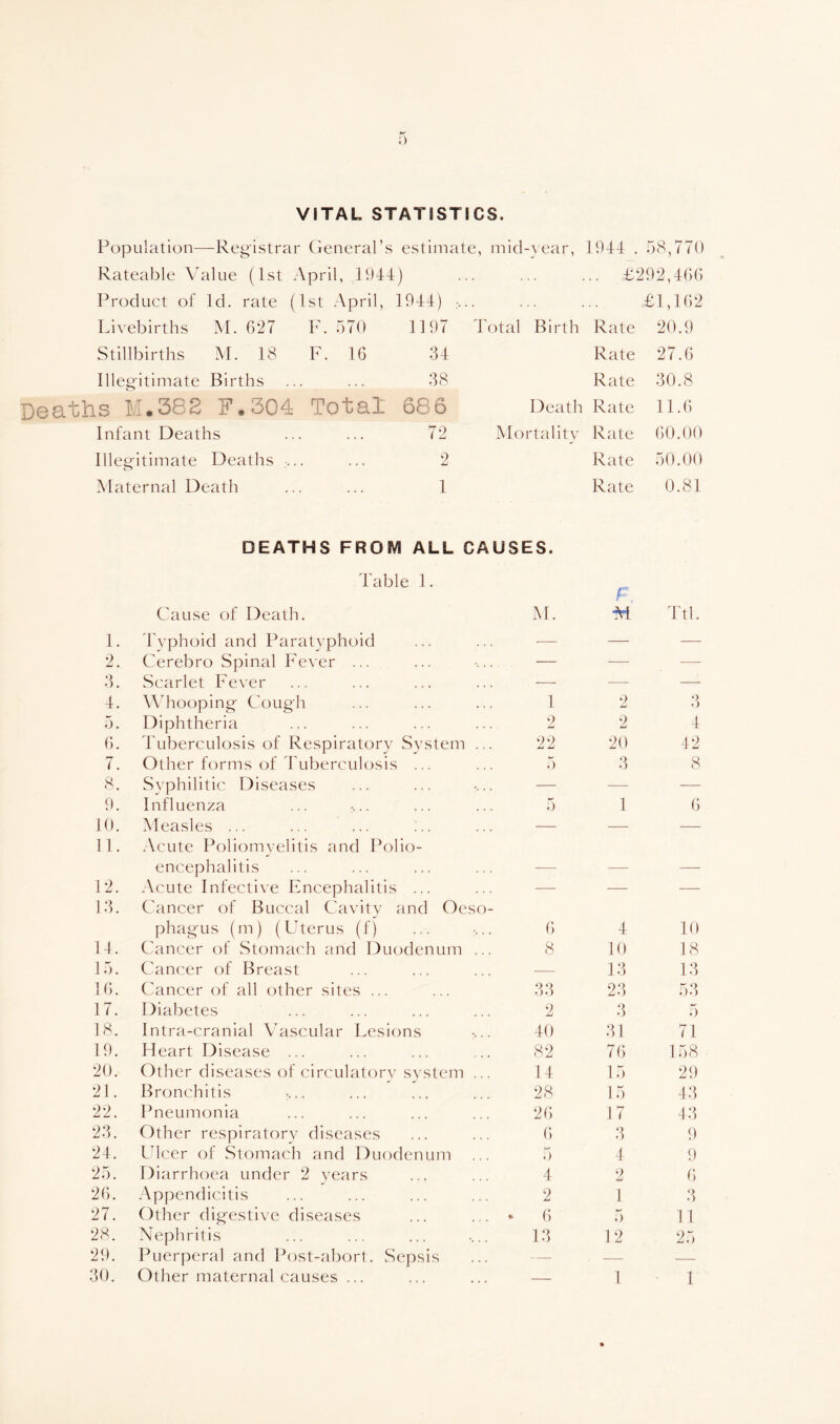 VITAL STATISTICS. Population—Registrar (leneral’s estimate, mid-}ear, 1944 . 58,770 Rateable Value (1st April, 1944) ... ... ... £292,4r)() Product of Id. rate (1st April, 1944) r. .. £1,162 Livebirths M. 627 F. 570 1197 Total Birth Rate 20.9 Stillbirths M. 18 F. 16 34 Rate 27.6 Illeg'itimate Births ... ... 38 Rate 30.8 Deaths M.382 F.304 Total 686 Death Rate 11.6 Infant Deaths . . . ... 72 Mortality Rate 60.00 Illeg'itimate Deaths . ... 2 Rate 50.00 Maternal Death 1 Rate 0.81 DEATHS FROM ALL CAUSES. Table 1. Cause of Death. M. t' M Ttl. 1. I'yphoid and Paratyphoid — — — 2. Cerebro Spinal Fever ... — -— — 3. Scarlet Fever — — — 4. Wdiooping- Cough 1 2 3 5. Diphtheria 2 2 4 6. I'uberculosis of Respiratory System ... 22 20 42 7. Other forms of Tuberculosis ... 5 3 8 8. Syphilitic Diseases — — — 9. Influenza ... >.. 5 1 6 10. Measles ... — — — 11. Acute Poliomyelitis and Polio- encephalitis 12. Acute Infective Encephalitis ... — — — 13. Cancer of Buccal Cavity and Oeso- phagus (m) (Uterus (f) 6 4 10 14. Cancer of Stomach and Duodenum ... 8 10 18 15. Cancer of Breast — 13 13 16. Cancer of all other sites ... 33 23 53 17. Diabetes 2 3 5 18. Intra-cranial Vascular Lesions 40 31 71 19. Heart Disease ... 82 76 158 20. Other diseases of circulatory system ... 14 15 29 21. Bronchitis 28 15 43 22. Pneumonia 26 17 43 23. Other respiratory diseases 6 3 9 24. Ulcer of Stomach and Duodenum ... 5 4 9 25. Diarrhoea under 2 years 4 2 6 26. Appendicitis 2 1 3 27. Other digestive diseases * 6 5 1 1 28. Nephritis 13 12 25 29. Puerperal and Post-abort. Sepsis — — — 30. Other maternal causes ... 1 • 1