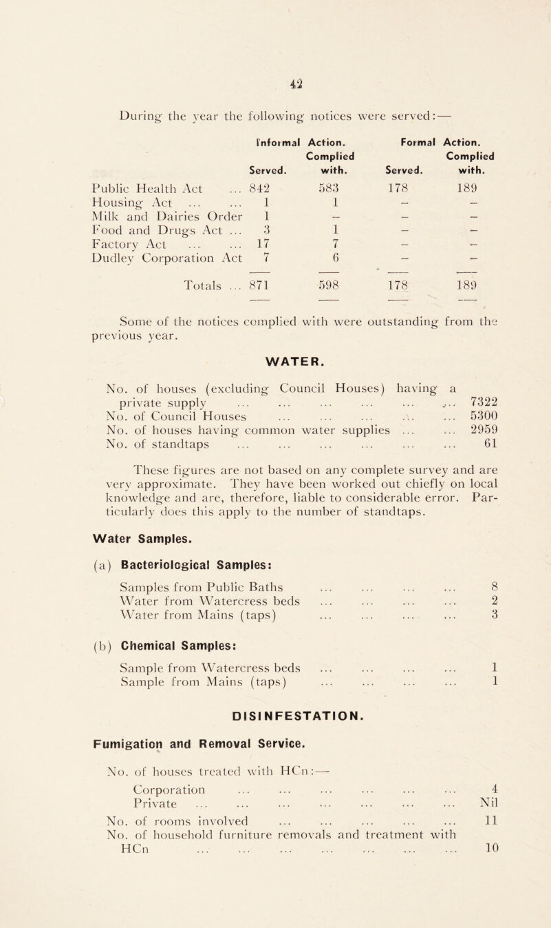 During the year the following notices were served: rnformai Action. Formal Action. Complied Complied Served. with. Served. with. Public Health Act 842 583 178 189 Housing Act 1 1 — — Milk and Dairies Order 1 — — — Food and Drugs Act ... 3 1 — — Factory Act 17 7 — — Dudley Corporation Act 7 6 — Totals ... 871 598 178 189 Some of the notices complied with were outstanding from the previous year. WATER. No. of houses (excluding Council Houses) having a private supply No. of Council Houses No. of houses having common water supplies ... No. of standtaps 7322 5300 2959 61 These figures are not based on any complete survey and are very approximate. They have been worked out chiefly on local knowledge and are, therefore, liable to considerable error. Par- ticularly does this apply to the number of standtaps. Water Samples. (a) Bacteriological Samples: Samples from Public Baths Water from Watercress beds Water from Mains (taps) (b) Chemical Samples: Sample from Watercress beds Sample from Mains (taps) DISINFESTATION. 8 2 3 1 1 Fumigation and Removal Service. No. of houses treated with HCn: — Corporation ... ... ... ... ... ... 4 Private ... ... ... ••• ••• Nil No. of rooms involved ... ... ... ... ... 11 No. of household furniture removals and treatment with HCn 10