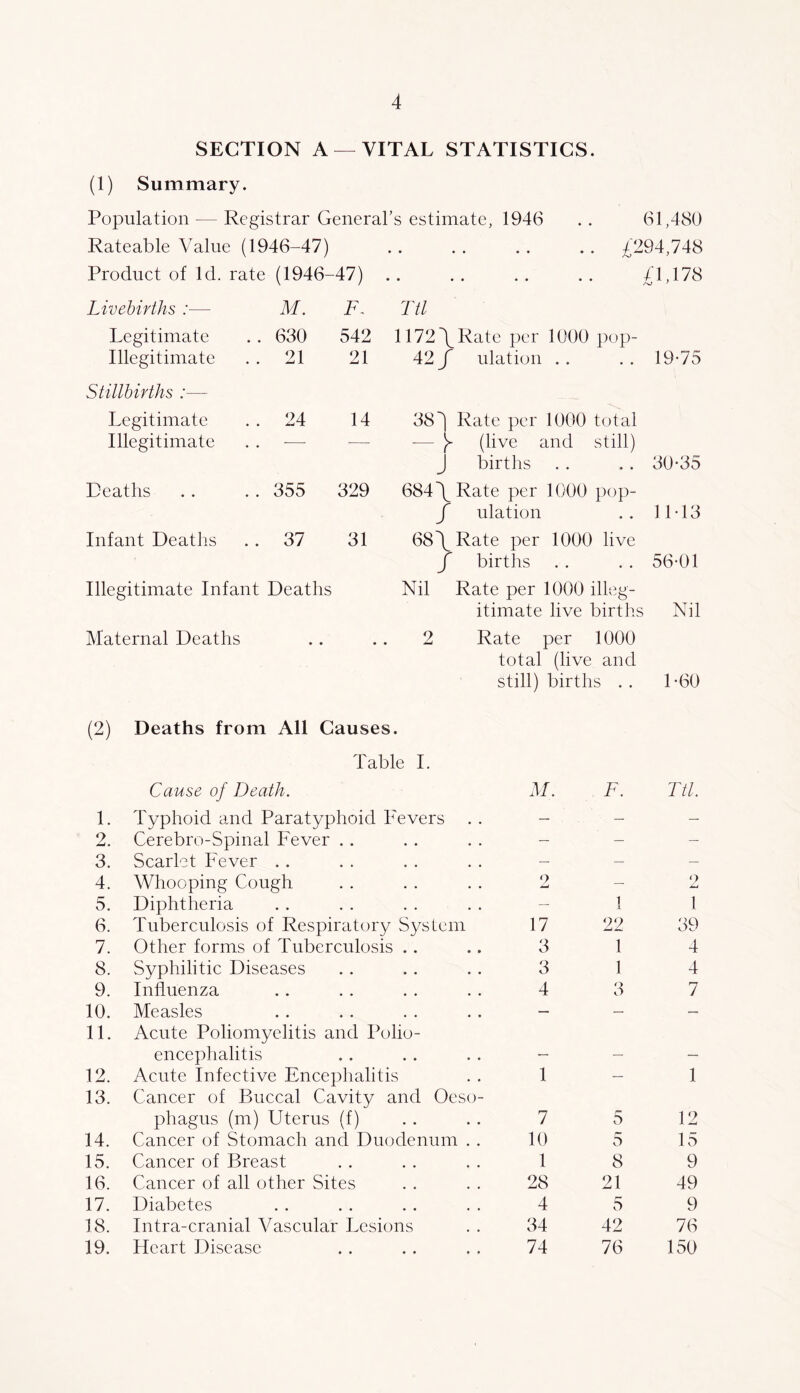 SECTION A —VITAL STATISTICS. (1) Summary. Population — Registrar General's estimate, 1946 . . 61,480 Rateable Value (1946-47) £294,748 Product of Id. rate (1946- 47) 41,178 Livehifths :— M. F. Ttl Legitimate Illegitimate 630 21 542 21 1172\Rate per 1000 pop- 42 / ulation .. . . 19*75 Stillbirths :— Legitimate Illegitimate 24 14 38^ Rate per 1000 total — y (live and still) J births . . . . 30*35 Deaths 355 329 684 \ Rate per 1000 pop- f ulation .. 11*13 Infant Deaths 37 31 68\ Rate per 1000 live f births . . . . 56*01 Illegitimate Infant Deaths Nil Rate per 1000 illeg- itimate live births Nil Maternal Deaths • • • 2 Rate per 1000 total (live and still) births . . 1*60 (2) Deaths from All Causes. Table I. Cause of Death. M. F. Ttl. 1. Typhoid and Paratyphoid Fevers — — — 2. Cerebro-Spinal Fever . . — — — 3. Scarlet Fever .. — — — 4. Whooping Cough o — o jLi 5. Diphtheria — 1 1 6. Tuberculosis of Respiratory System 17 22 39 7. Other forms of Tuberculosis .. 3 1 4 8. Syphilitic Diseases 3 1 4 9. Influenza 4 3 7 10. Measles — — — 11. Acute Poliomyelitis and Polio- encephalitis _ _ 12. Acute Infective Encephalitis 1 — 1 13. Cancer of Buccal Cavity and Oeso- phagus (m) Uterus (f) 7 5 12 14. Cancer of Stomach and Duodenum . . 10 0 15 15. Cancer of Breast 1 8 9 16. Cancer of all other Sites 28 21 49 17. Diabetes 4 5 9 18. Intra-cranial Vascular Lesions 34 42 76 19. Heart Disease 74 76 150