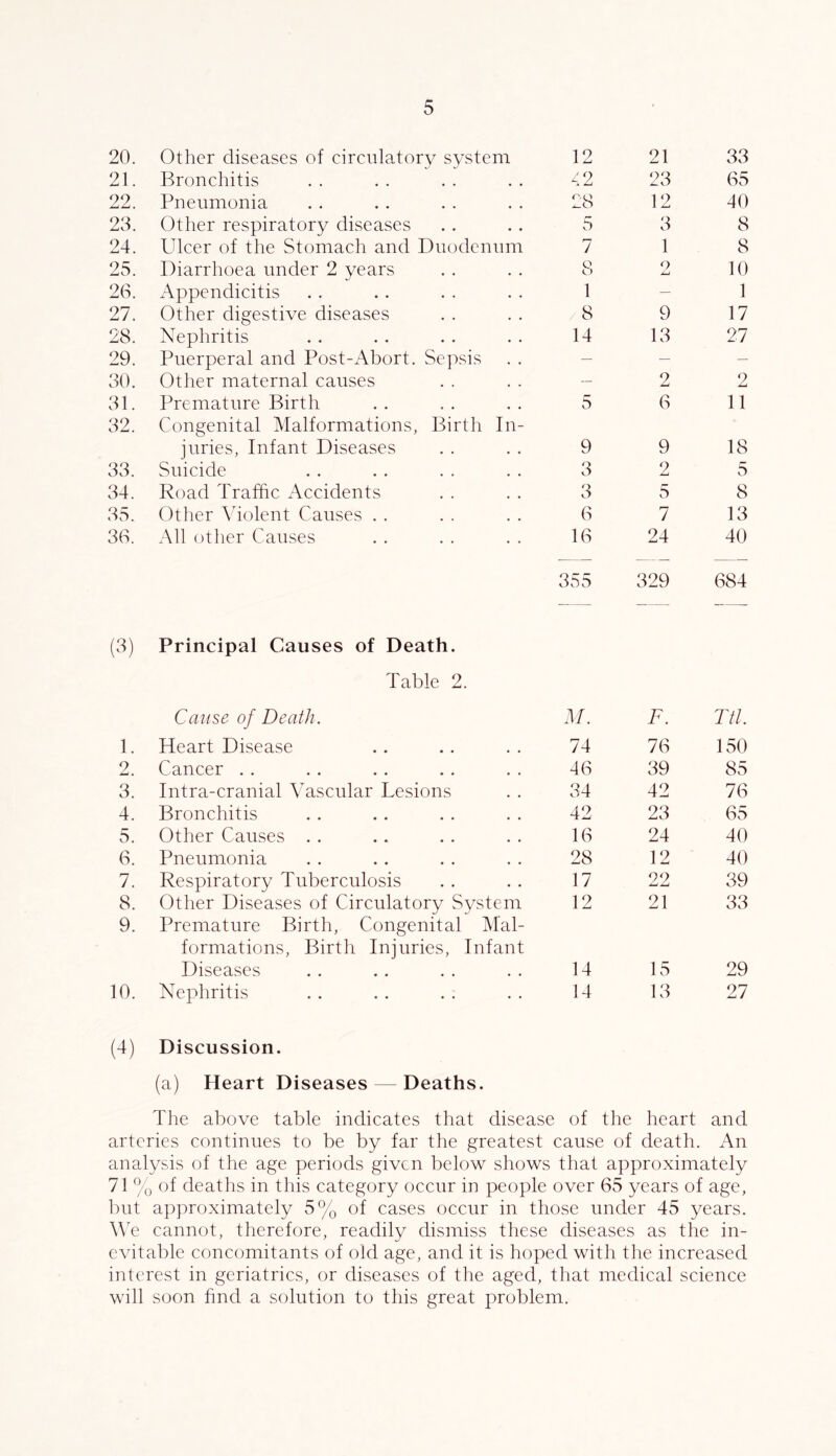 20. Other diseases of circulatory system 12 21 33 21. Bronchitis c2 23 65 22. Pneumonia 28 12 40 23. Other respiratory diseases 5 3 8 24. Ulcer of the Stomach and Duodenum 7 1 8 25. Diarrhoea under 2 years 8 o 10 26. Appendicitis 1 — 1 27. Other digestive diseases /8 9 17 28. Nephritis 14 13 27 29. Puerperal and Post-Abort. Sepsis — — — 30. Other maternal causes — 2 2 31. Premature Birth 5 6 11 32. Congenital Malformations, Birth In- juries. Infant Diseases 9 9 18 33. Suicide 3 2 5 34. Road Traffic Accidents 3 5 8 35. Other Auolent Causes . . 6 7 13 36. All otlier Causes 16 24 40 355 329 684 (3) Principal Causes of Death. Table 2. Cmise of Death. M. F. Ttl. 1. Heart Disease 74 76 150 2. Cancer . . 46 39 85 3. Intra-cranial Vascular Lesions 34 42 76 4. Bronchitis 42 23 65 5. Other Causes . . 16 24 40 6. Pneumnnia 28 12 40 7. Respiratory Tuberculosis 17 99 39 8. Other Diseases of Circulatory System 12 21 33 9. Premature Birth, Congenital Mal- formations, Birth Injuries, Infant Diseases 14 15 29 10. Nephritis 14 13 27 (4) Discussion. (a) Heart Diseases — Deaths. The above table indicates that disease of the heart and arteries continues to be by far the greatest cause of death. An analysis of the age periods given below shows that approximately 71 % of deaths in this category occur in people over 65 years of age, but approximately 5% of cases occur in those under 45 years. \Ye cannot, therefore, readily dismiss these diseases as the in- evitable concomitants of old age, and it is hoped with the increased interest in geriatrics, or diseases of the aged, that medical science will soon find a solution to this great problem.